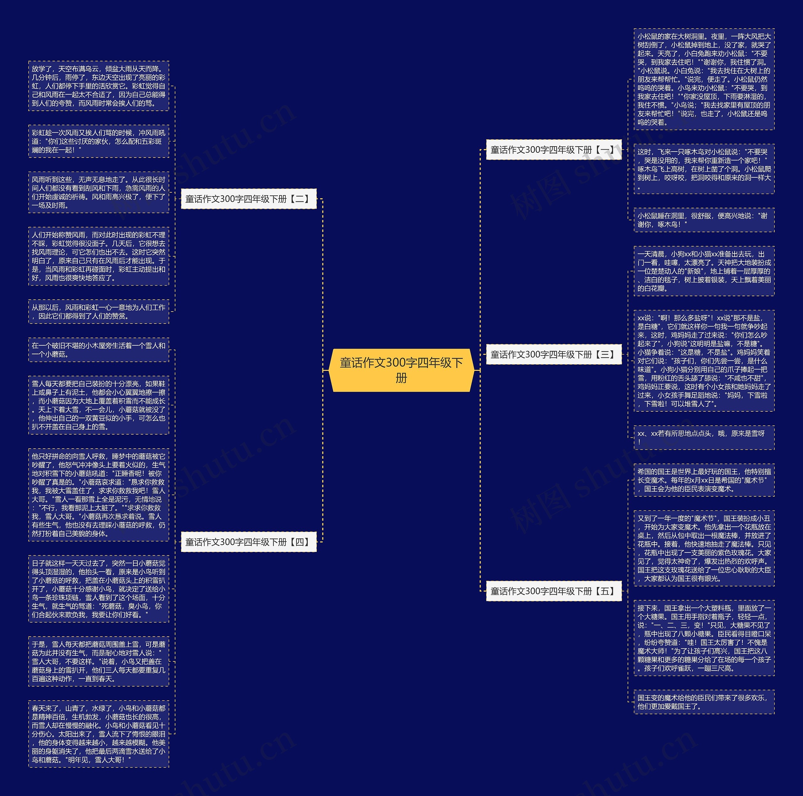 童话作文300字四年级下册思维导图