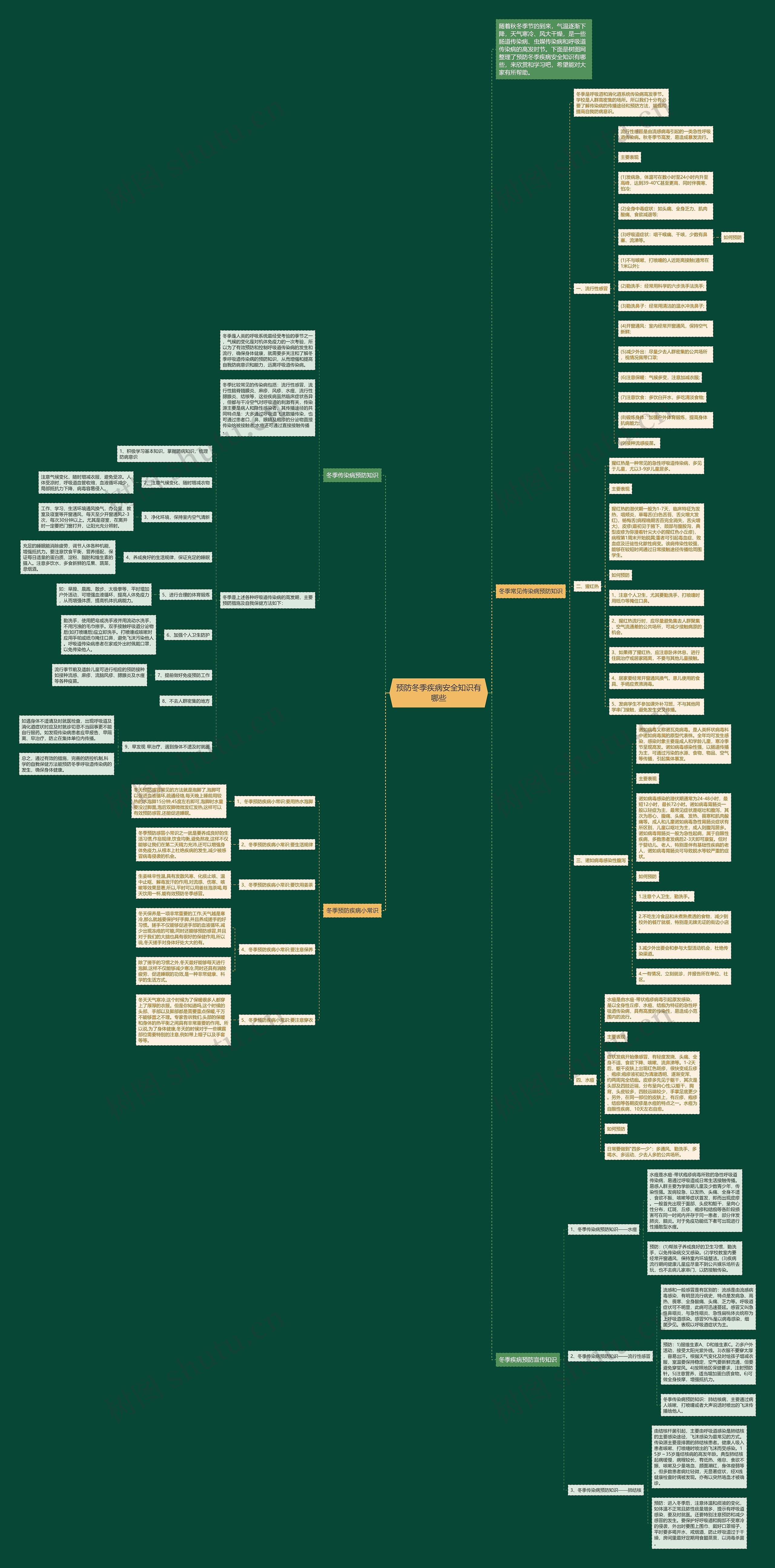 预防冬季疾病安全知识有哪些思维导图