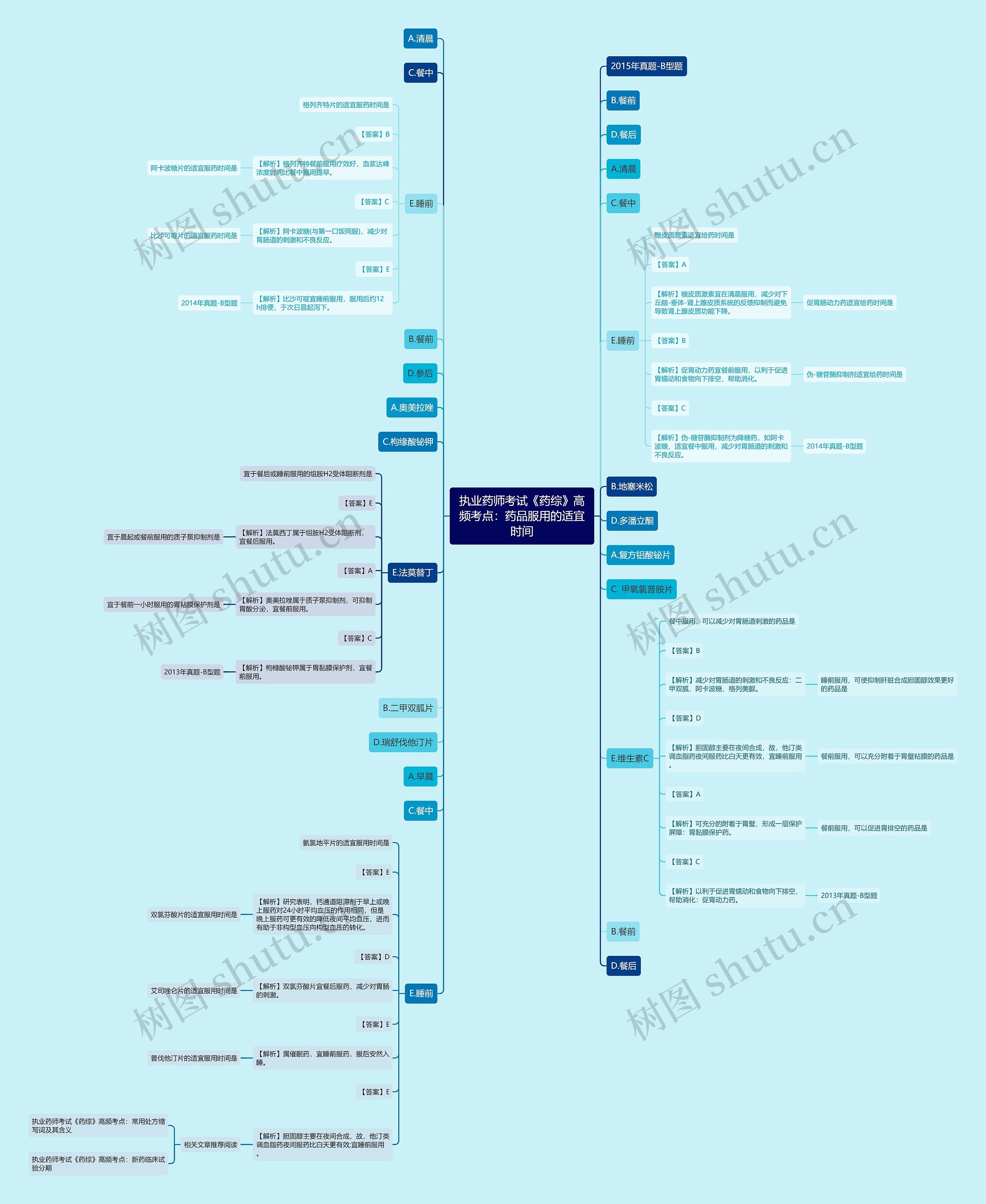 执业药师考试《药综》高频考点：药品服用的适宜时间思维导图