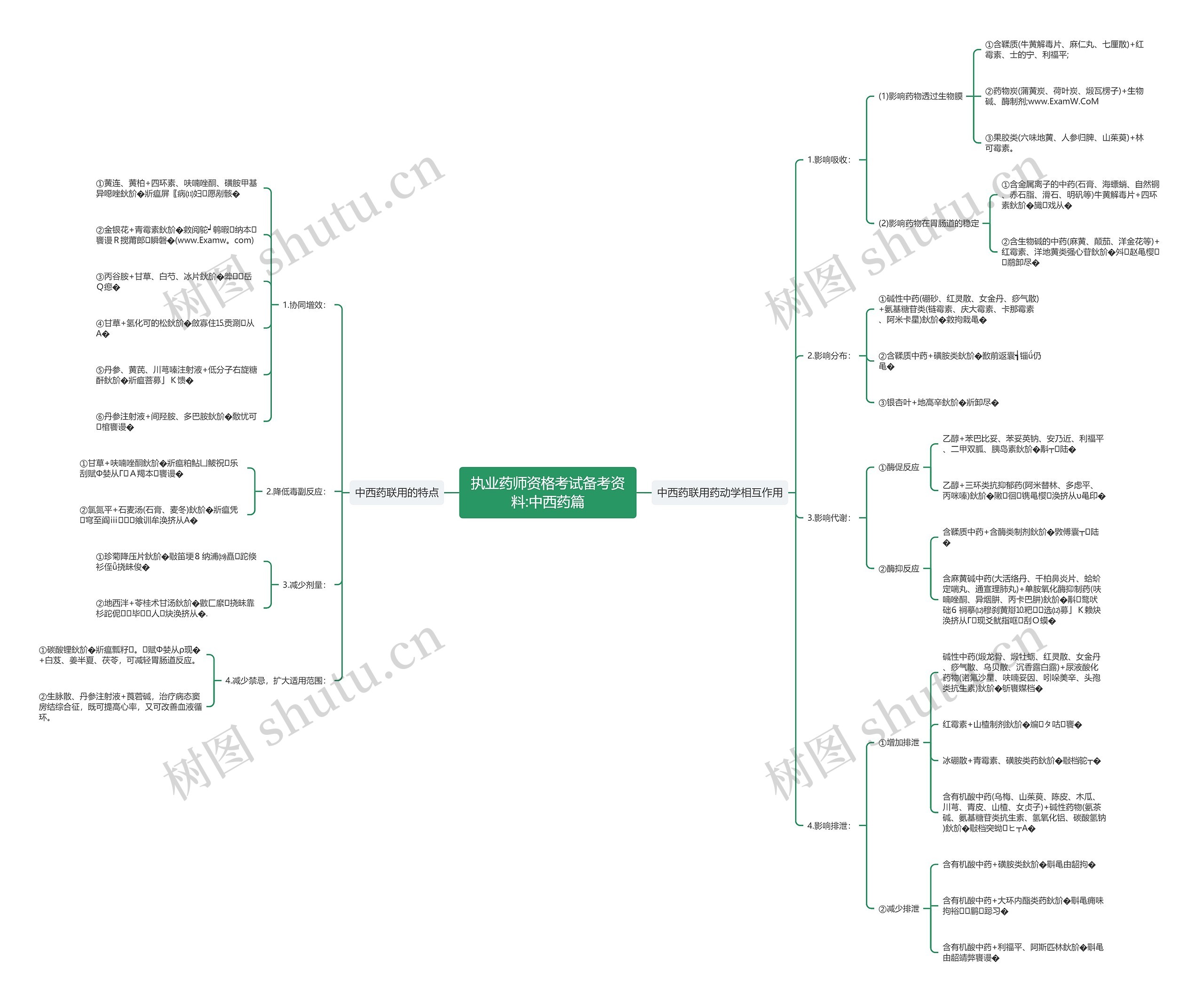 执业药师资格考试备考资料:中西药篇思维导图