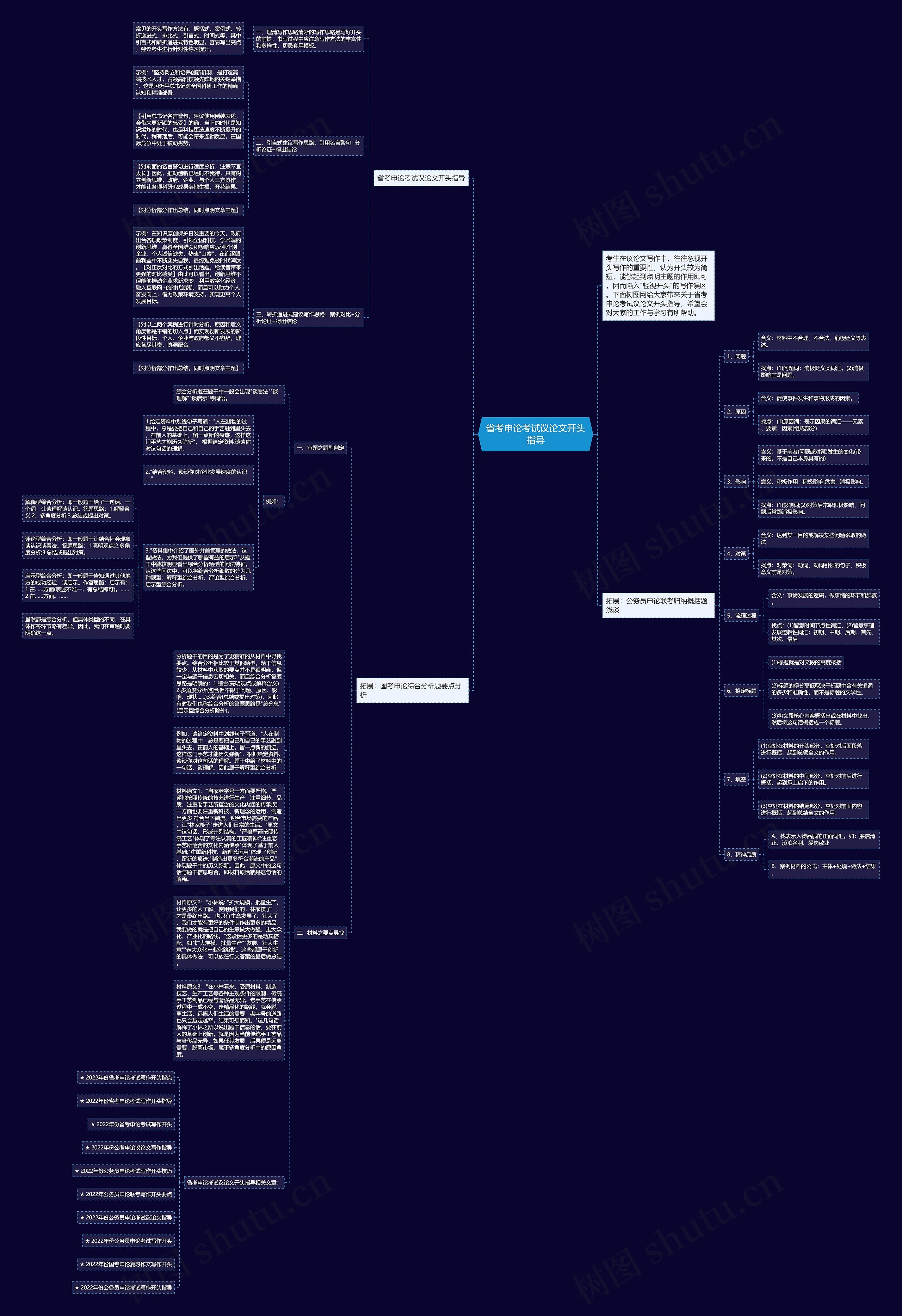 省考申论考试议论文开头指导思维导图