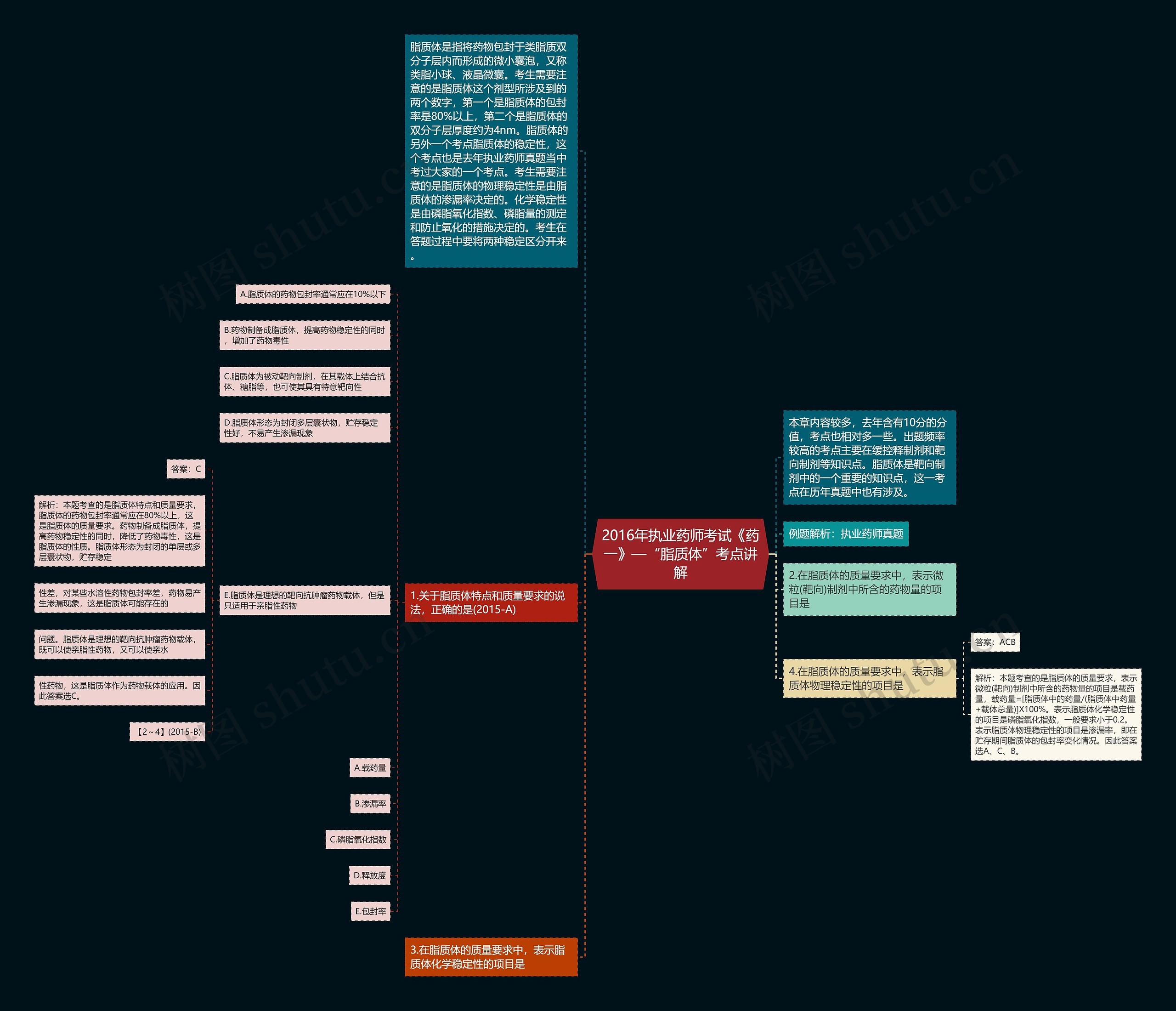 2016年执业药师考试《药一》—“脂质体”考点讲解思维导图