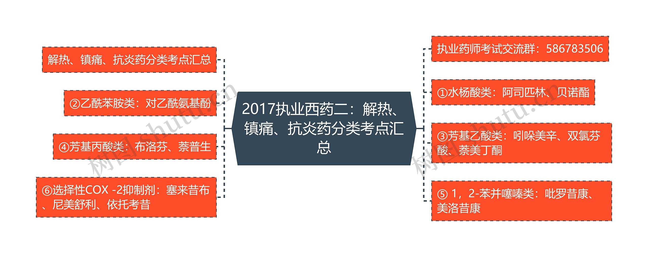 2017执业西药二：解热、镇痛、抗炎药分类考点汇总思维导图