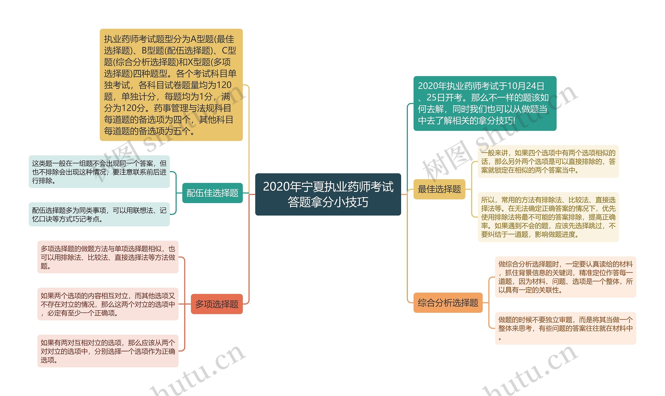 2020年宁夏执业药师考试答题拿分小技巧思维导图