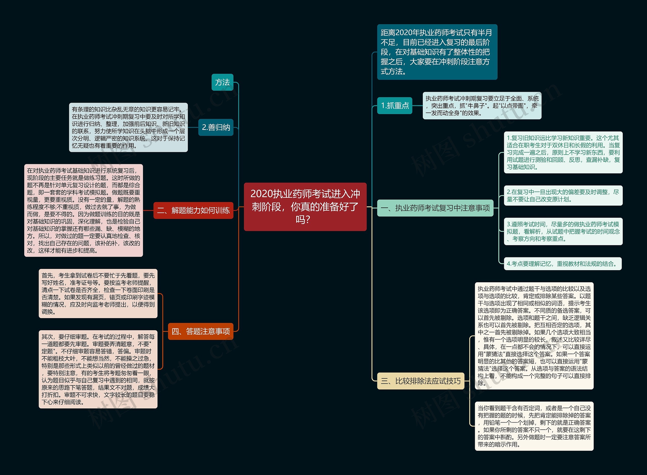 2020执业药师考试进入冲刺阶段，你真的准备好了吗？思维导图