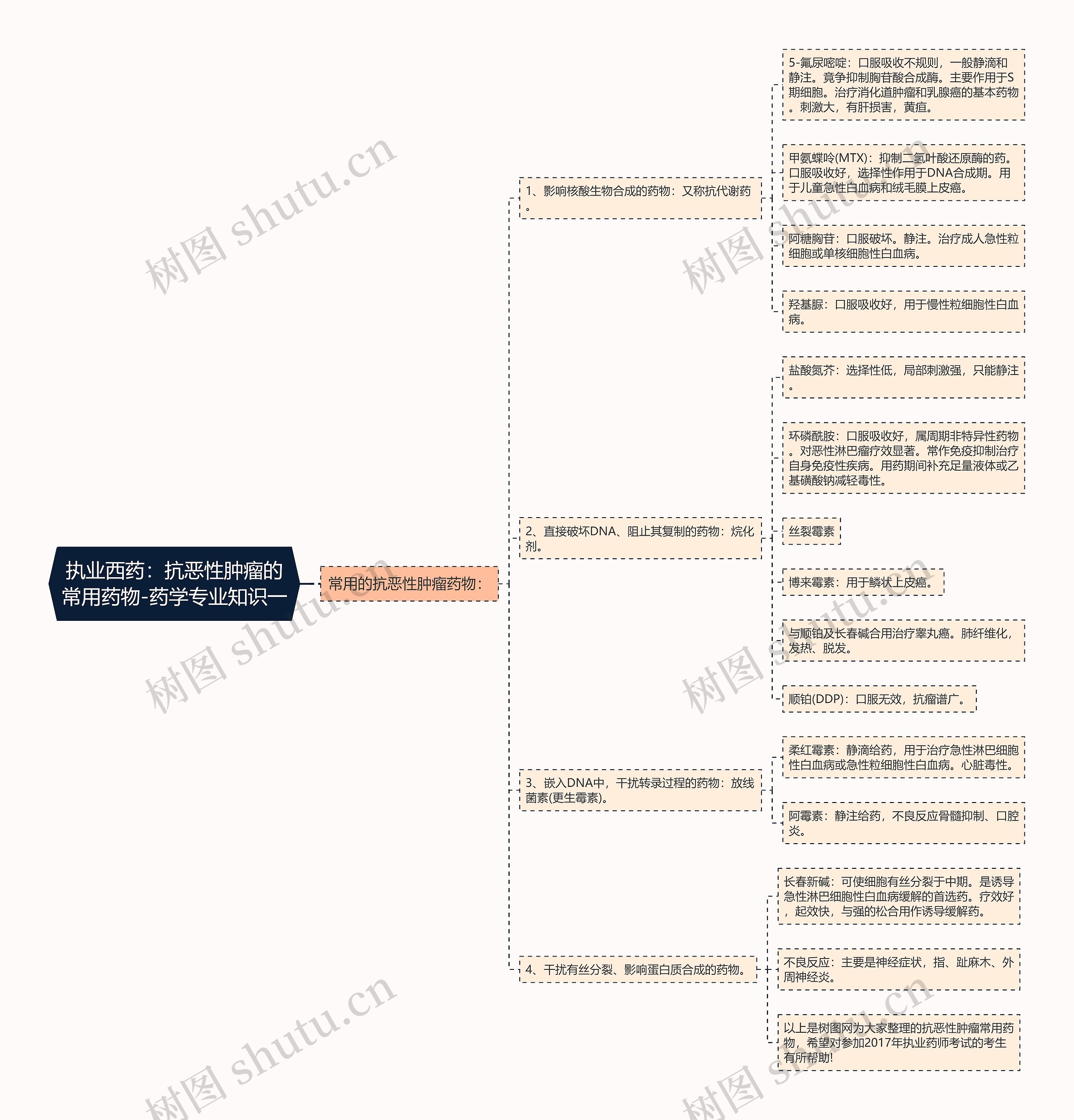 执业西药：抗恶性肿瘤的常用药物-药学专业知识一思维导图