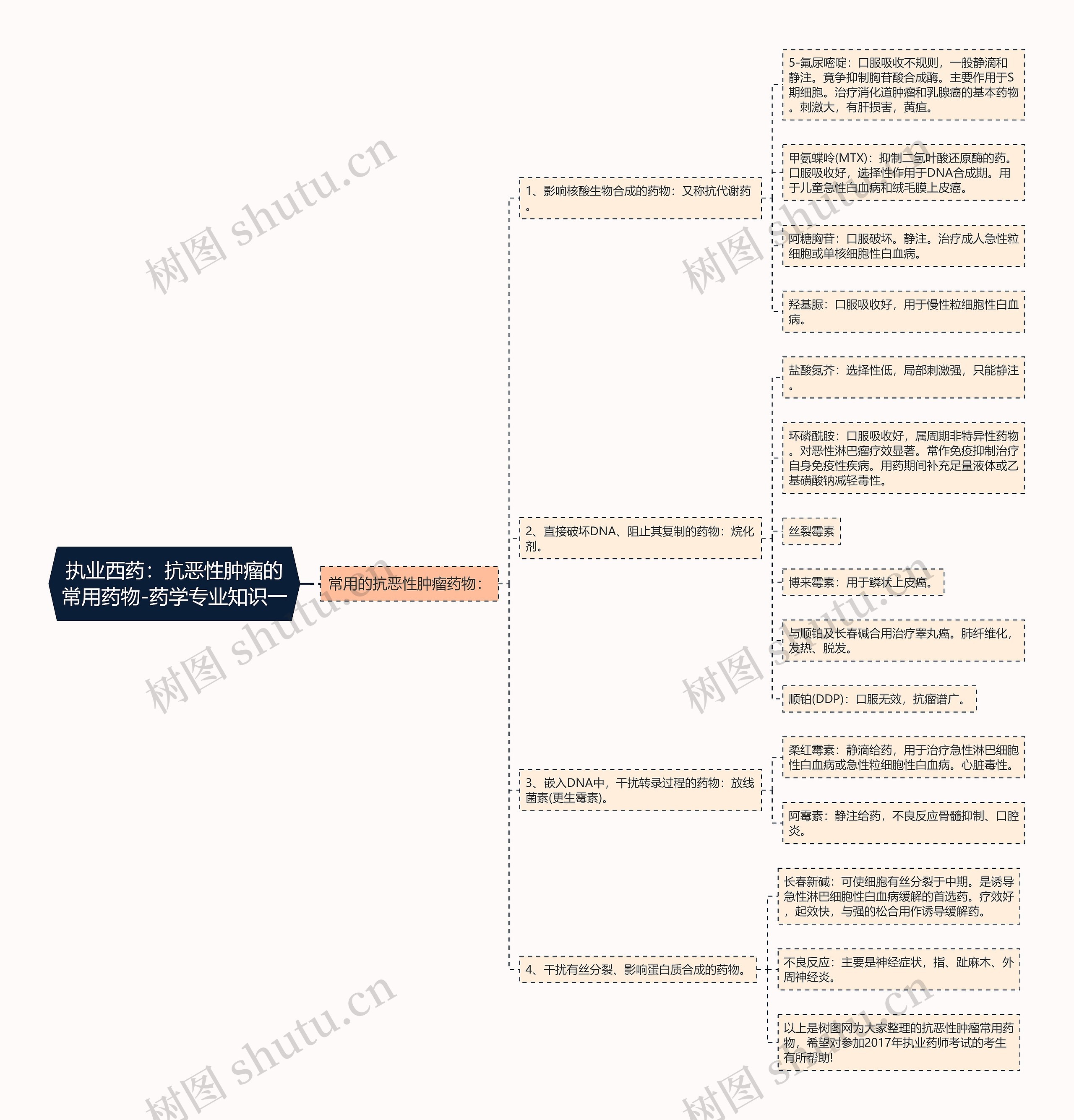 执业西药:抗恶性肿瘤的常用药物-药学专业知识一思维导图高清图 执业西药:抗恶性肿瘤的常用药物-药学专业知识一思维导图