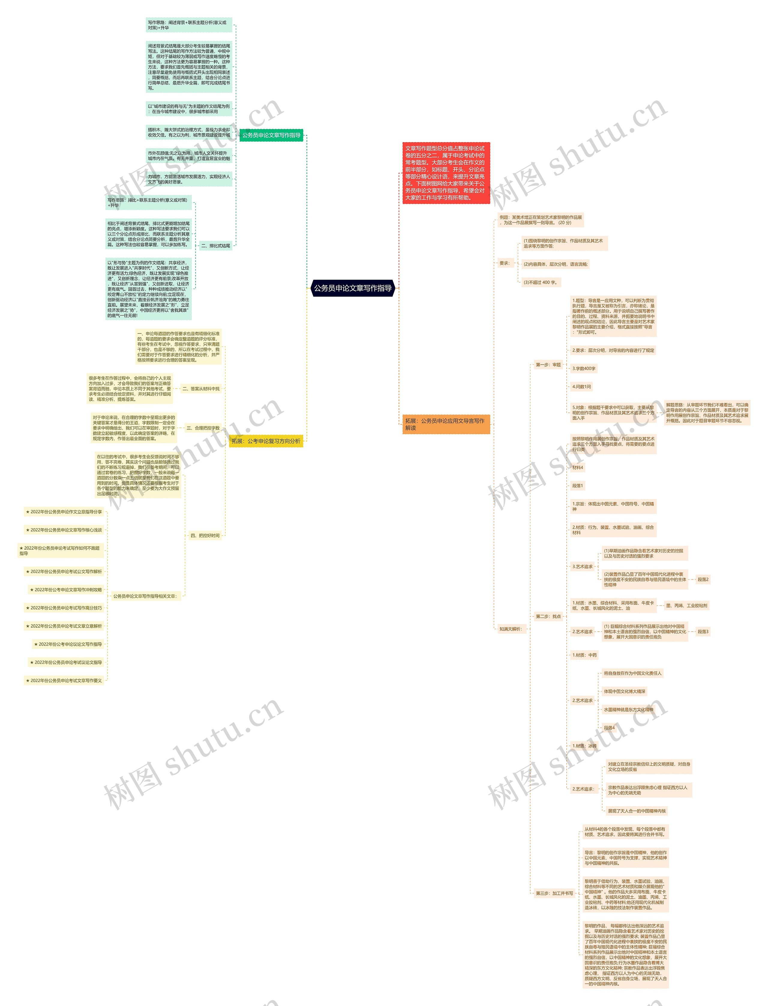 公务员申论文章写作指导思维导图