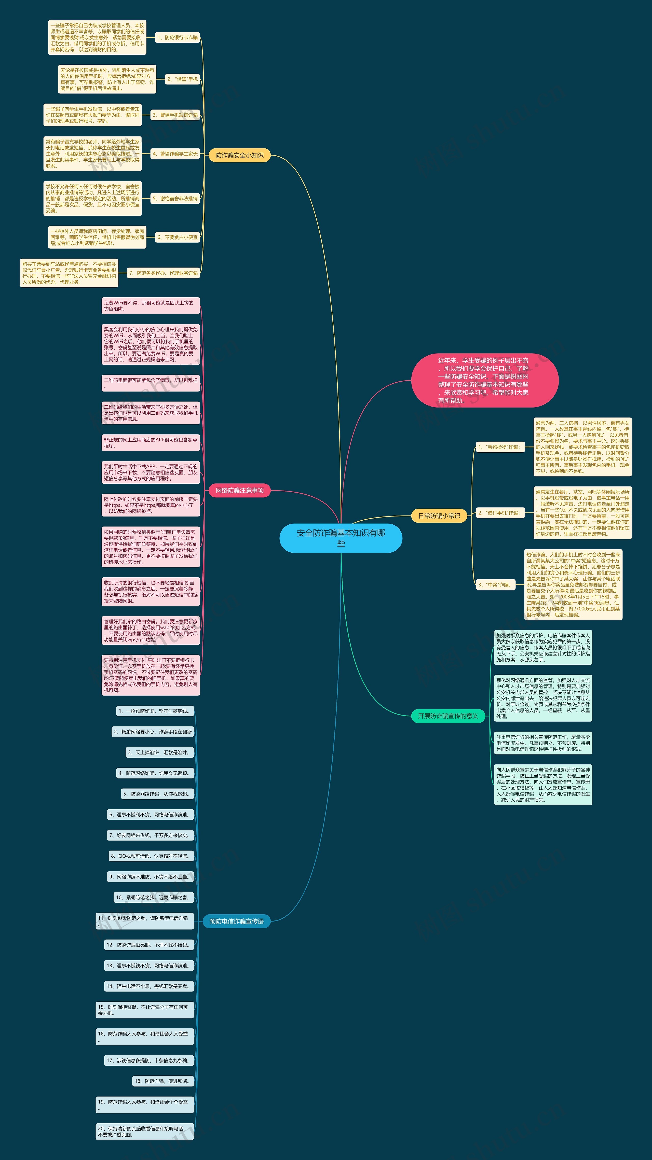 安全防诈骗基本知识有哪些思维导图