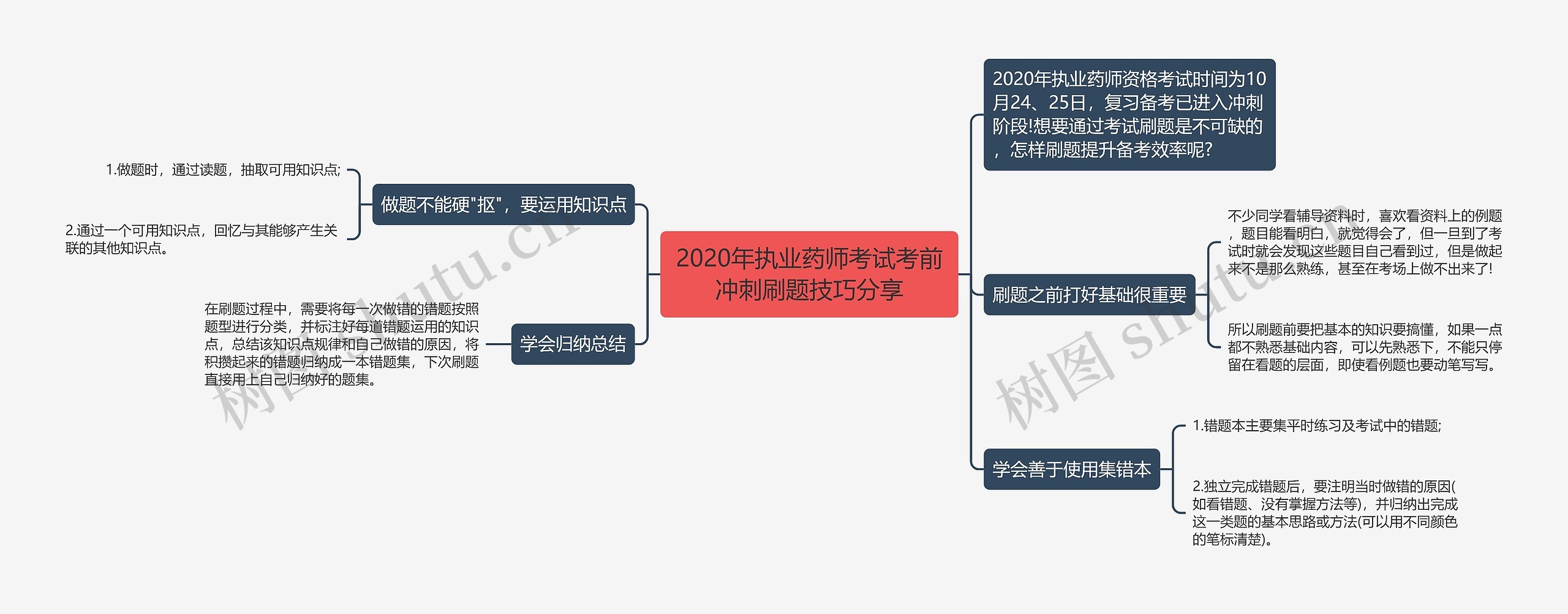 2020年执业药师考试考前冲刺刷题技巧分享思维导图