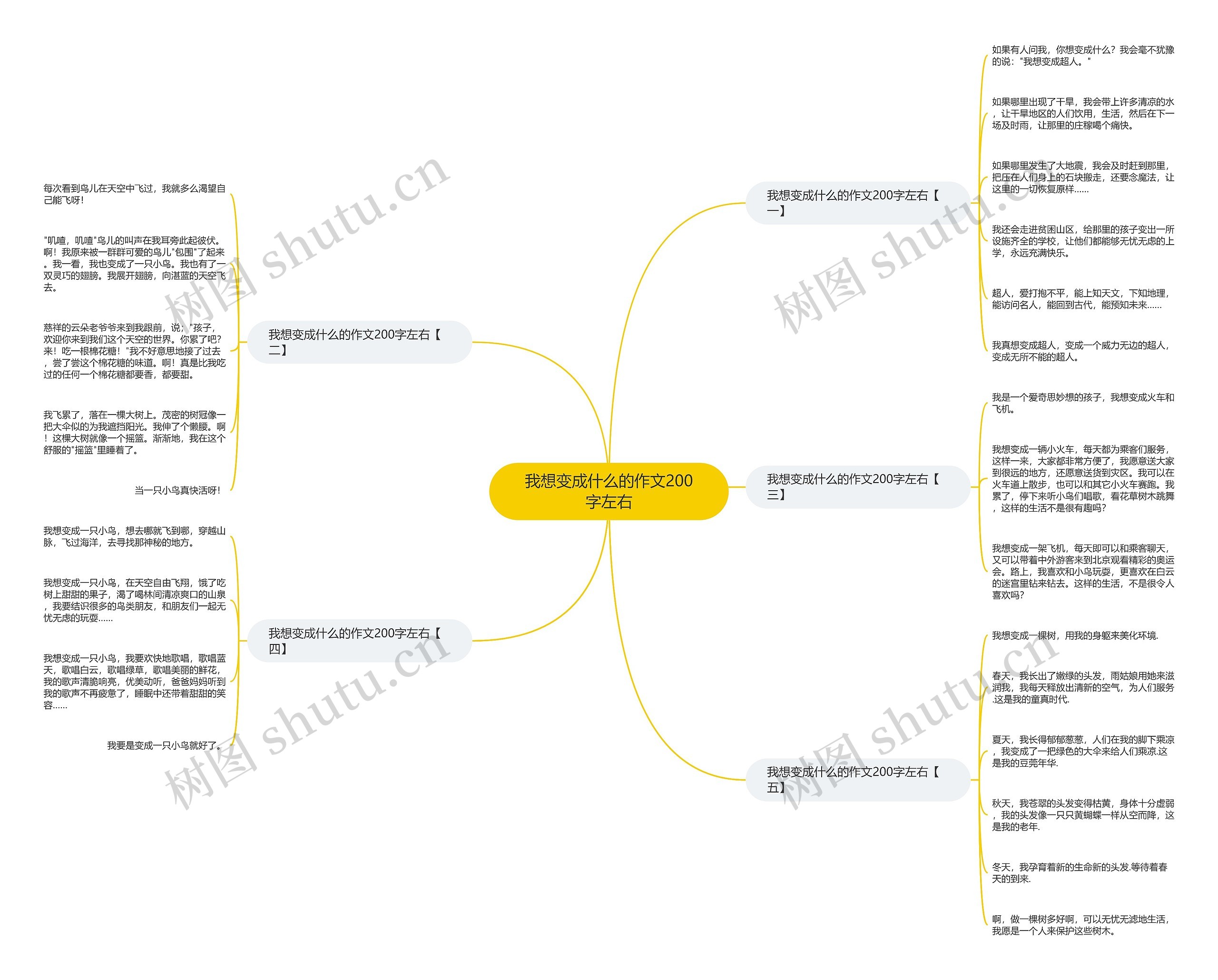 我想变成什么的作文200字左右思维导图