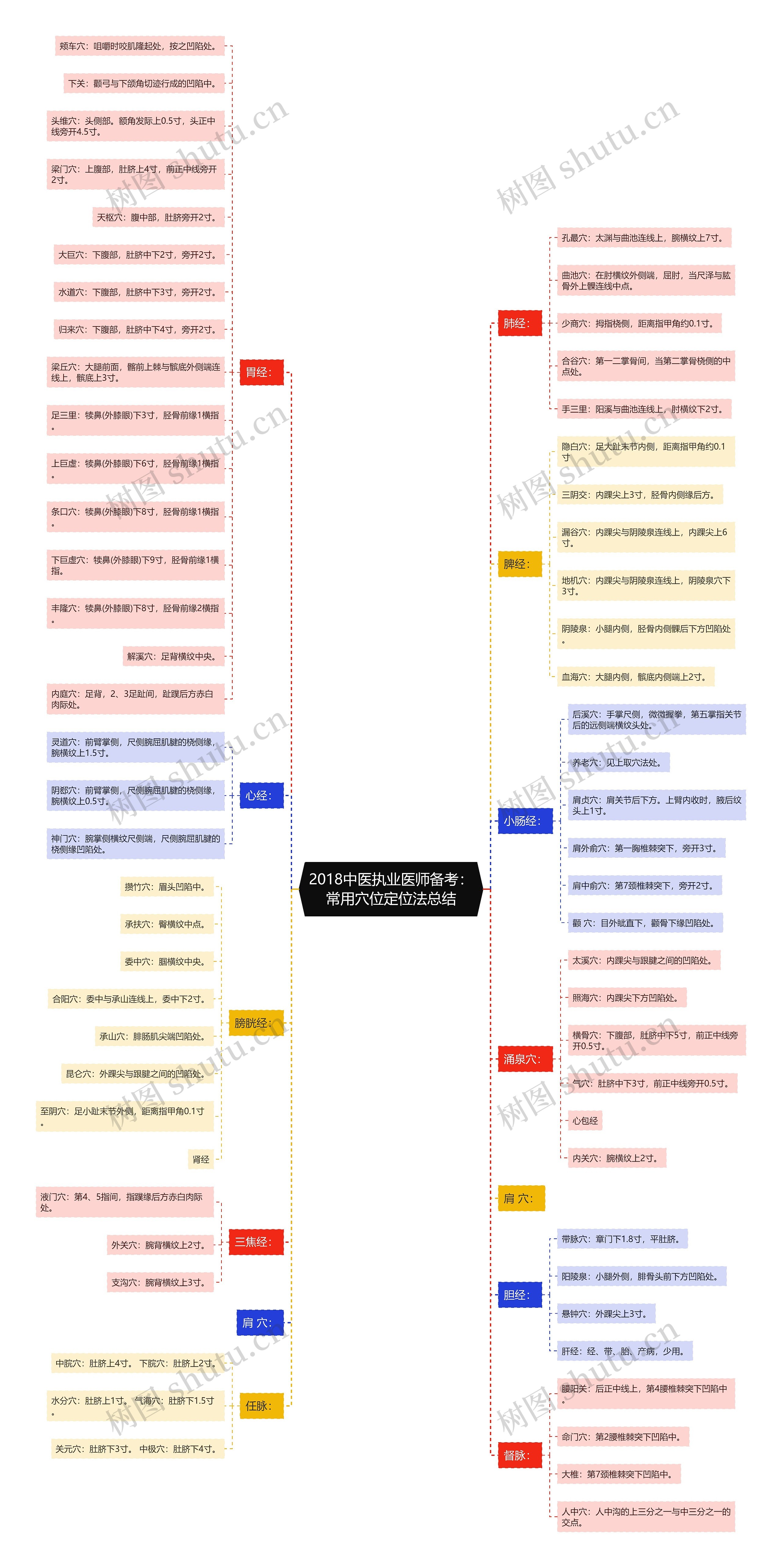 2018中医执业医师备考：常用穴位定位法总结