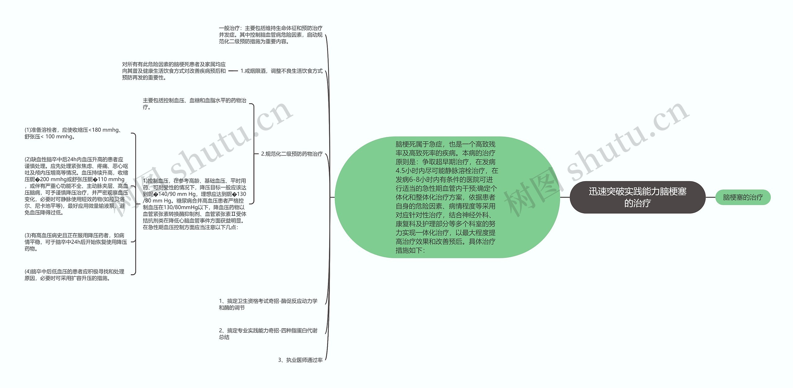 迅速突破实践能力脑梗塞的治疗思维导图