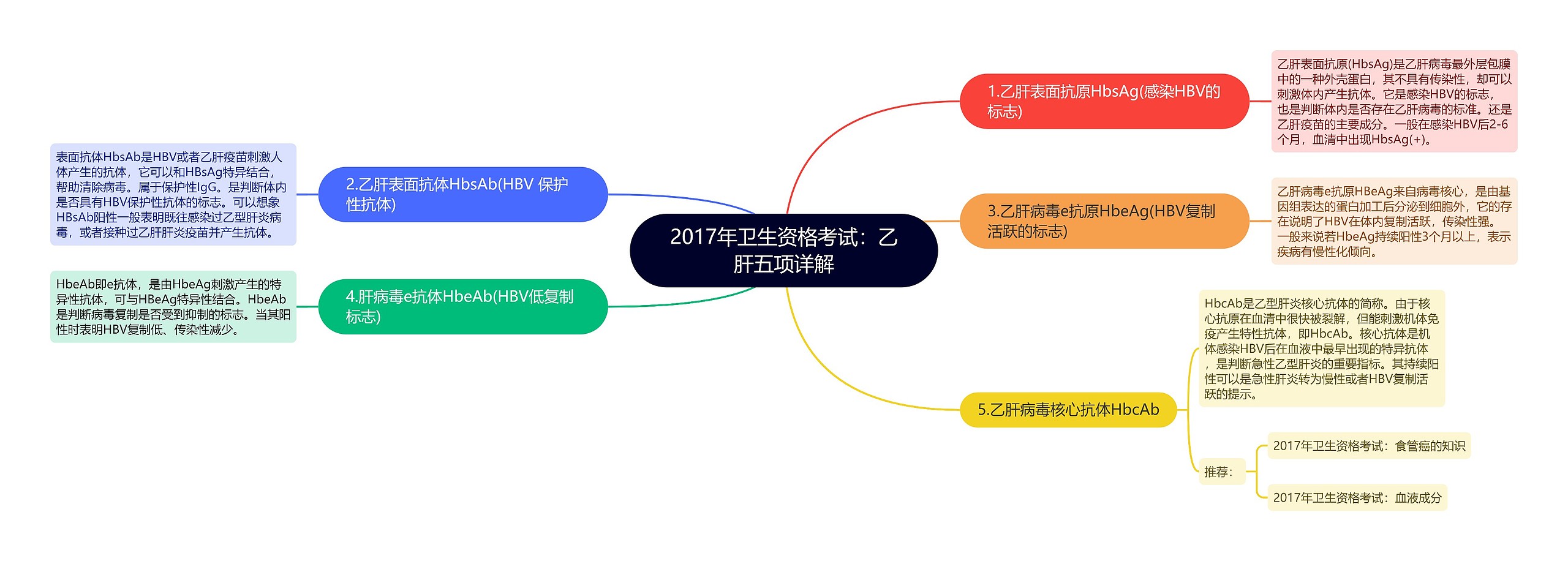 2017年卫生资格考试：乙肝五项详解思维导图