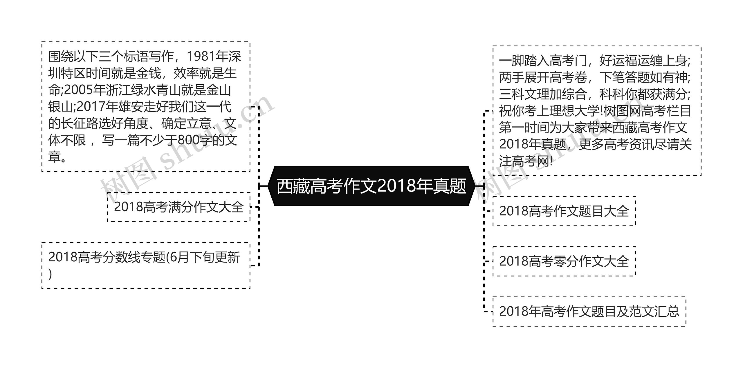 西藏高考作文2018年真题思维导图