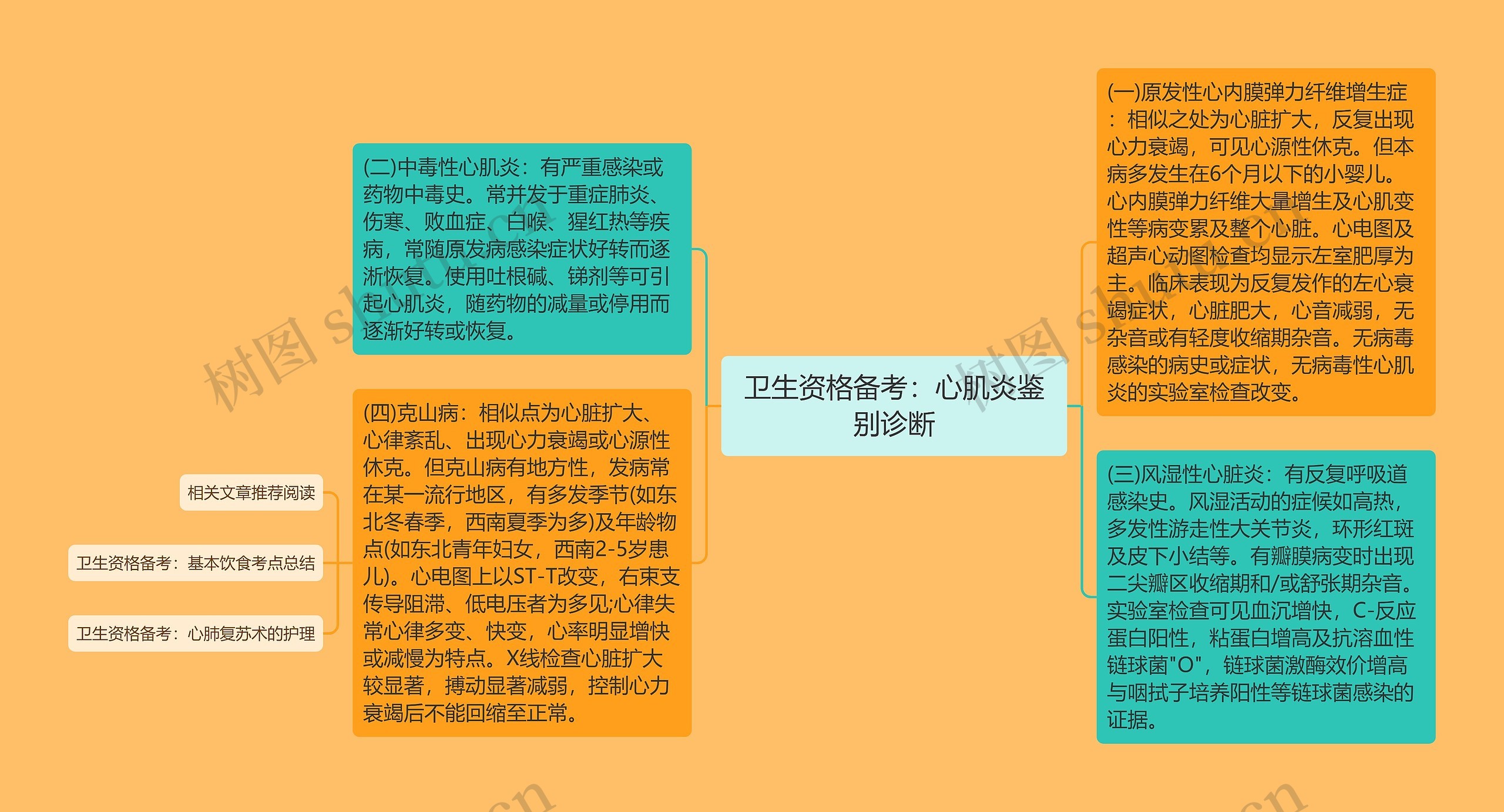 卫生资格备考：心肌炎鉴别诊断思维导图