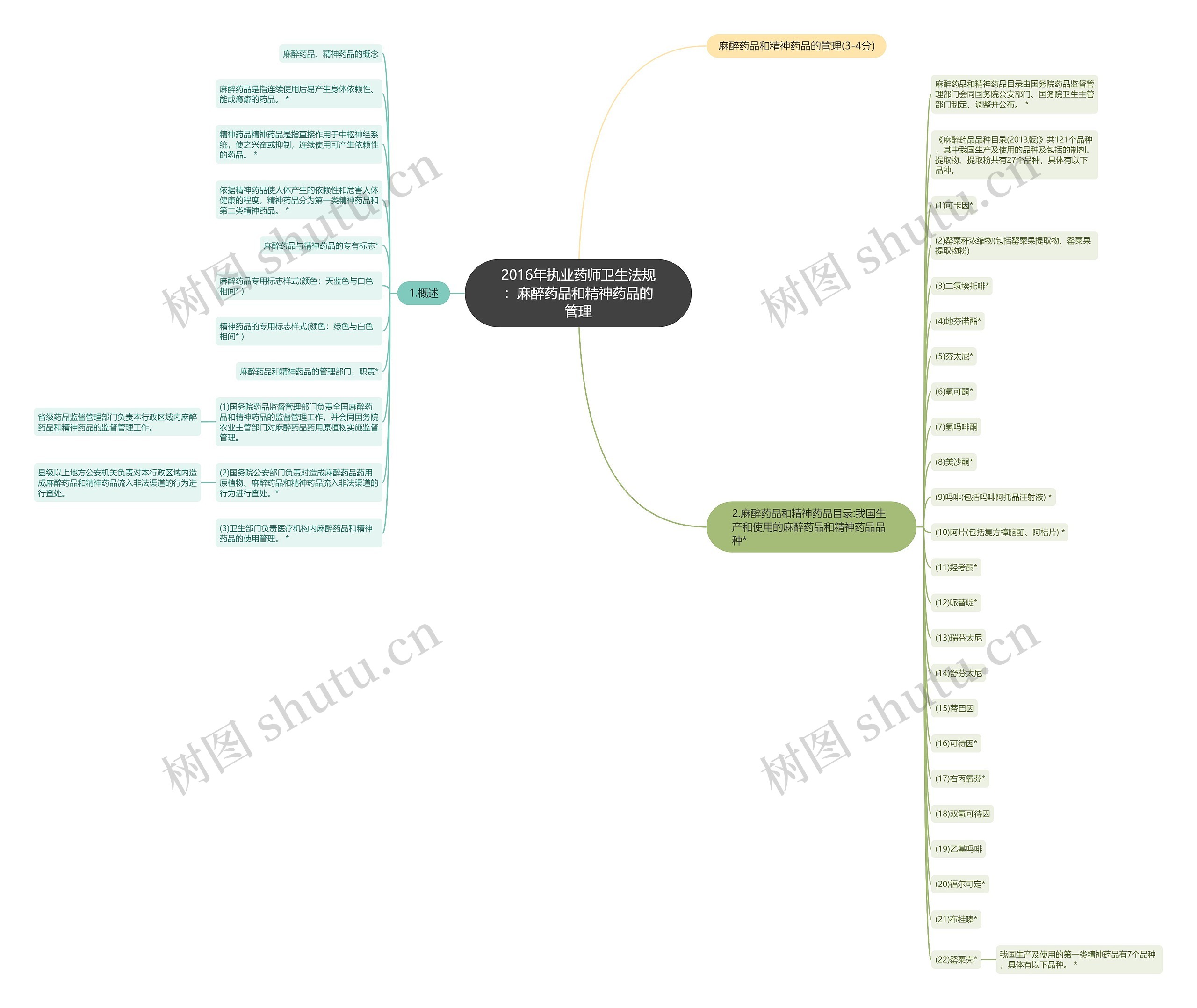 2016年执业药师卫生法规：麻醉药品和精神药品的管理思维导图