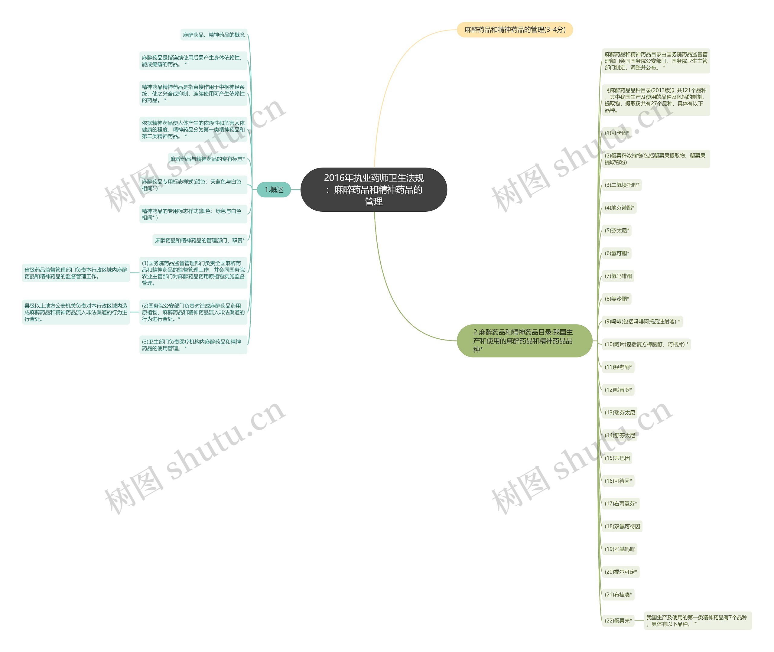 2016年执业药师卫生法规:麻醉药品和精神药品的管理 2016年执业药师卫生法规:麻醉药品和精神药品的管理