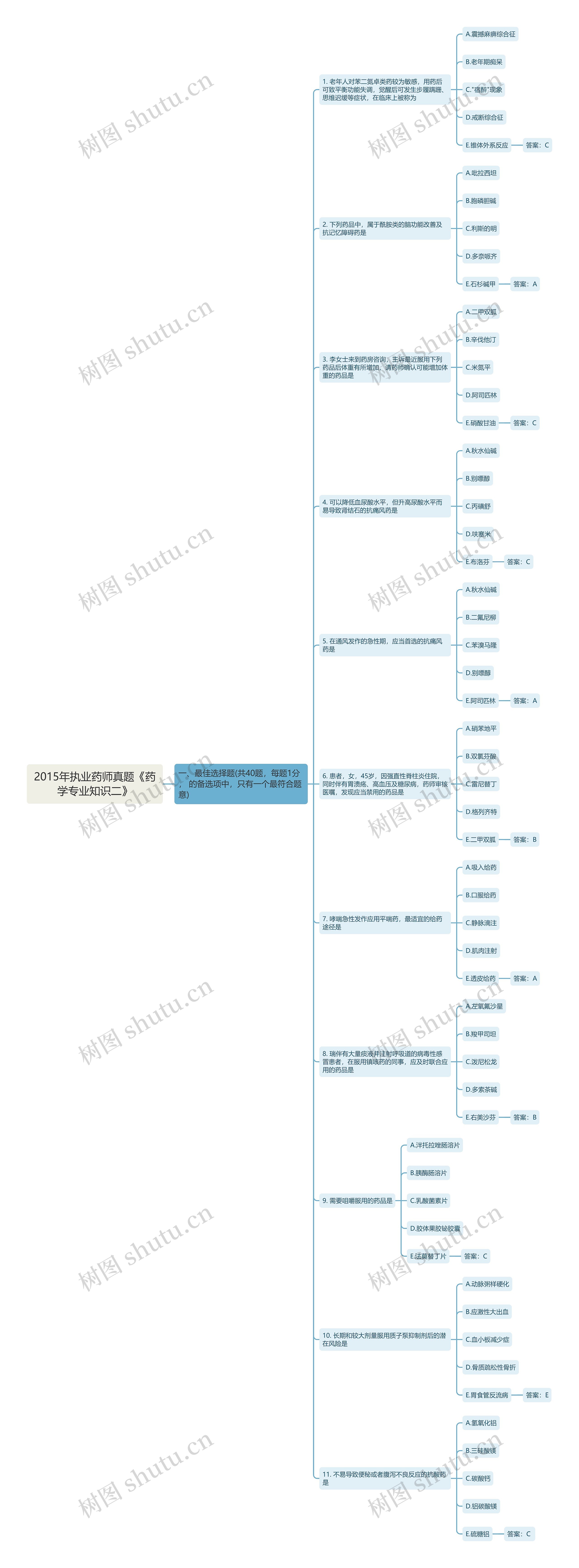 2015年执业药师真题《药学专业知识二》思维导图
