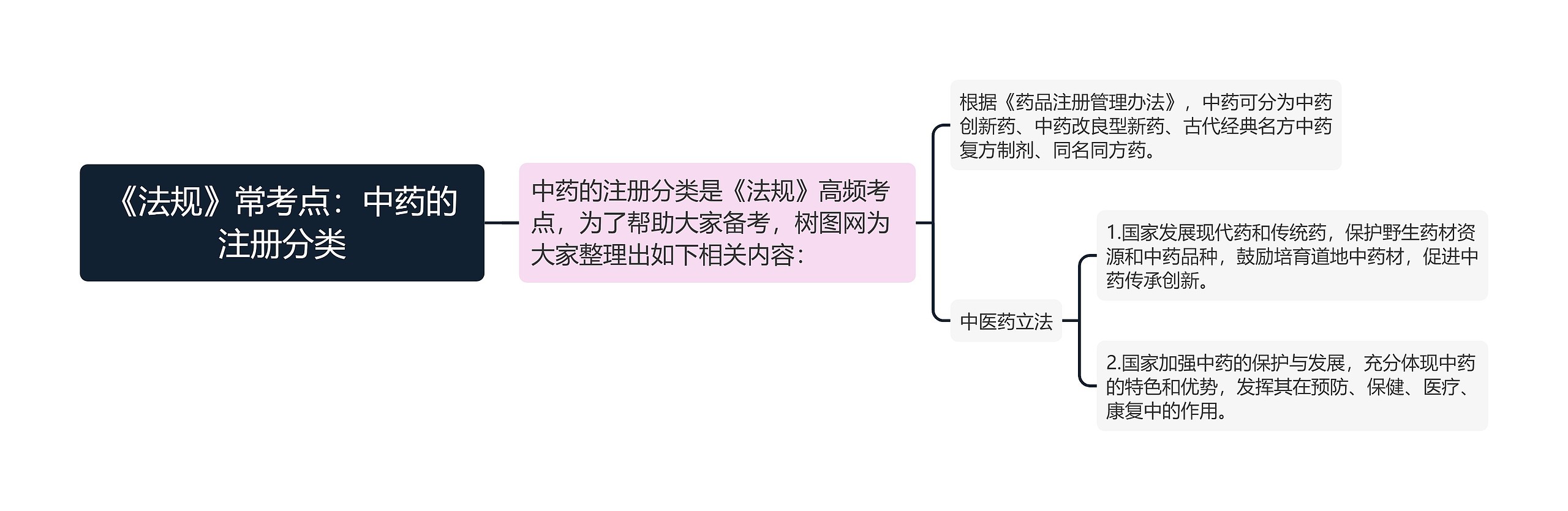 《法规》常考点：中药的注册分类