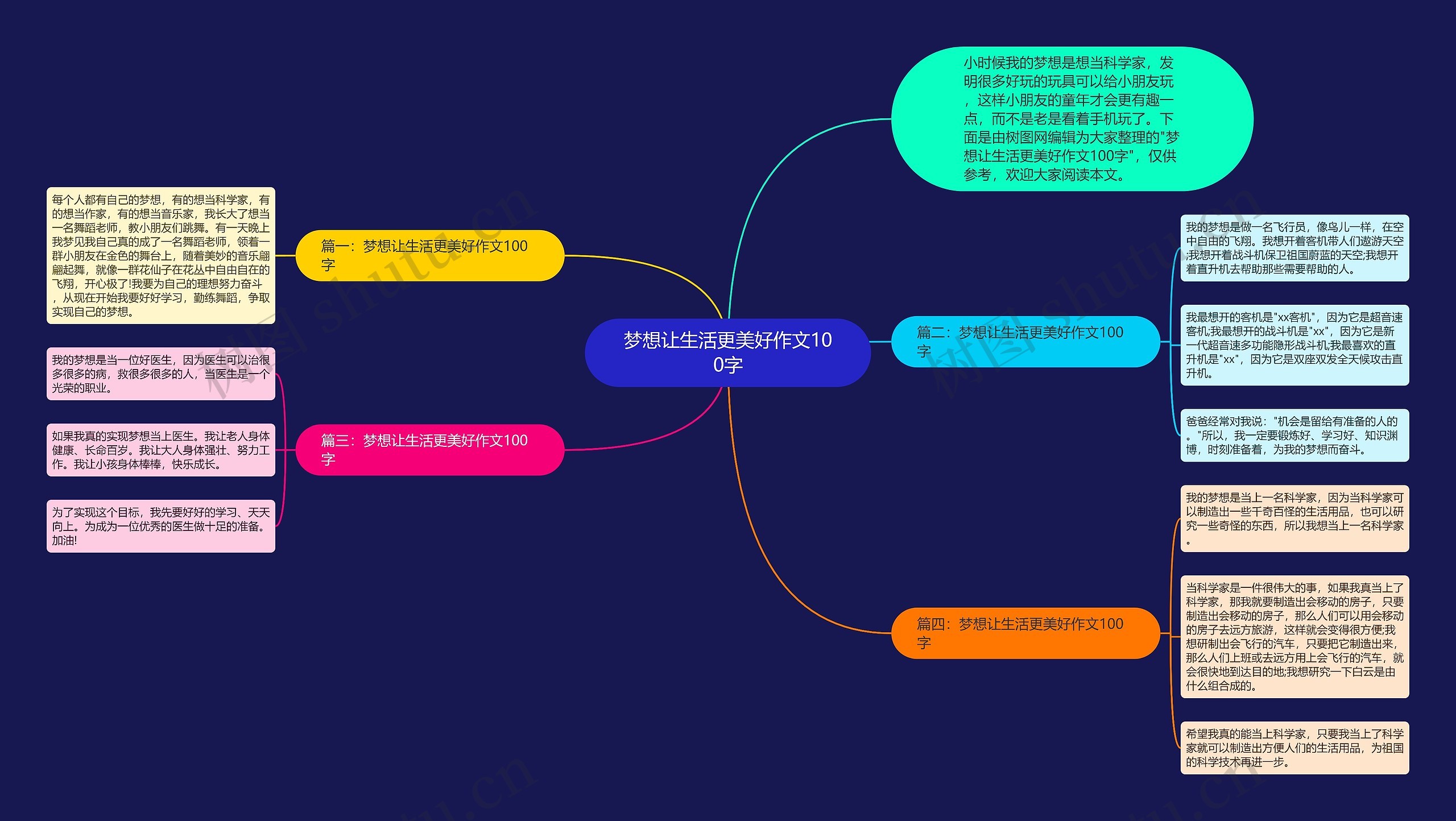 梦想让生活更美好作文100字思维导图