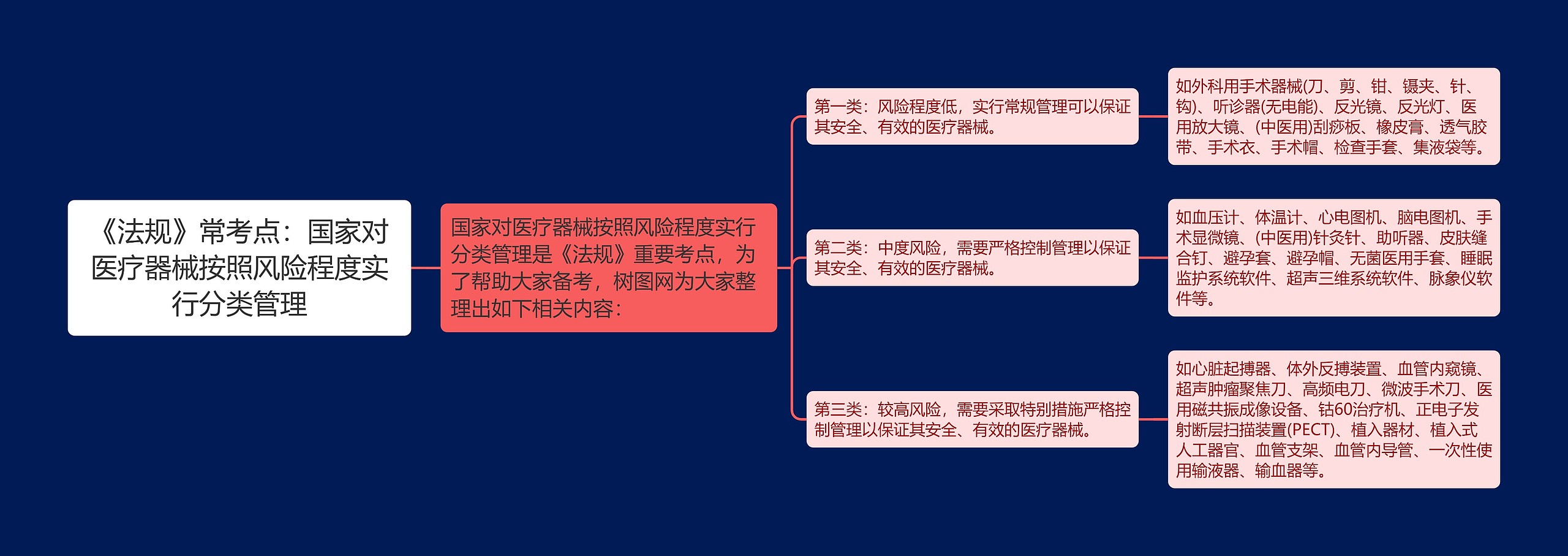 《法规》常考点：国家对医疗器械按照风险程度实行分类管理思维导图