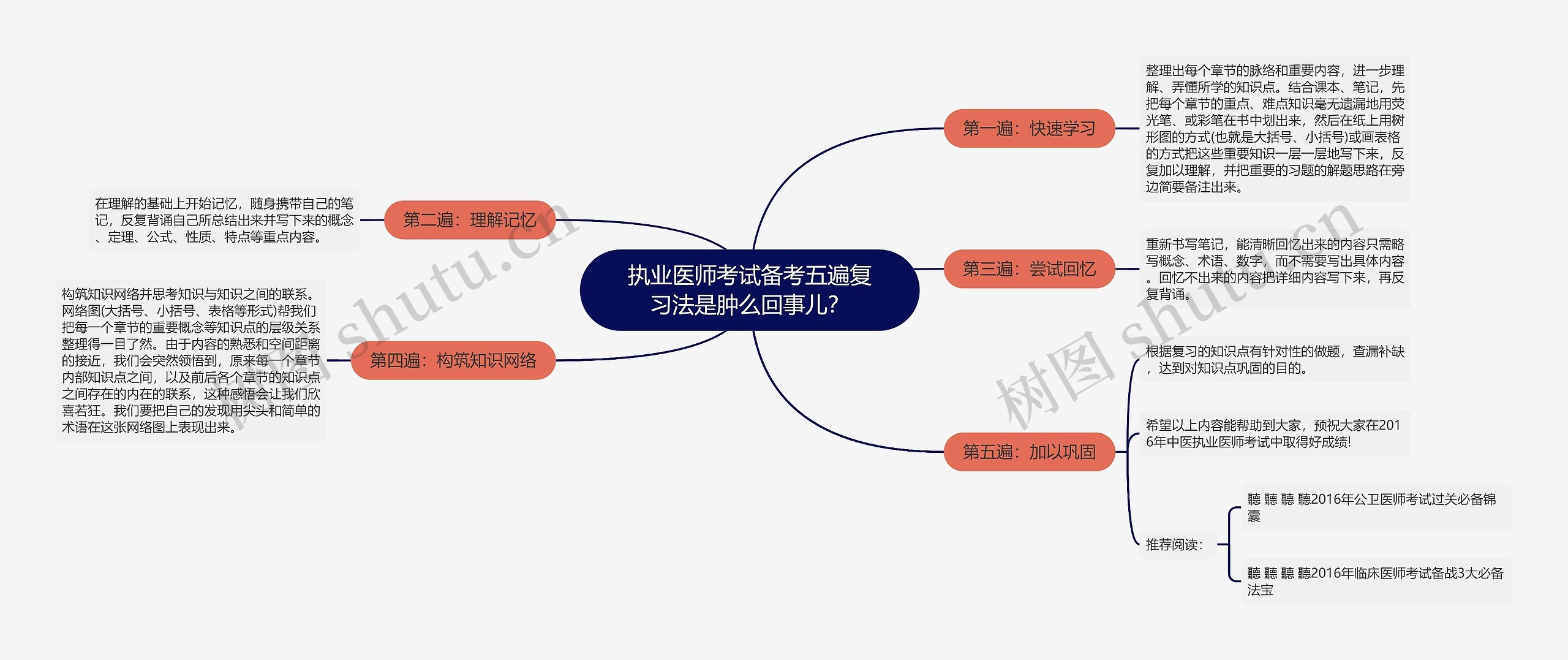 执业医师考试备考五遍复习法是肿么回事儿？思维导图