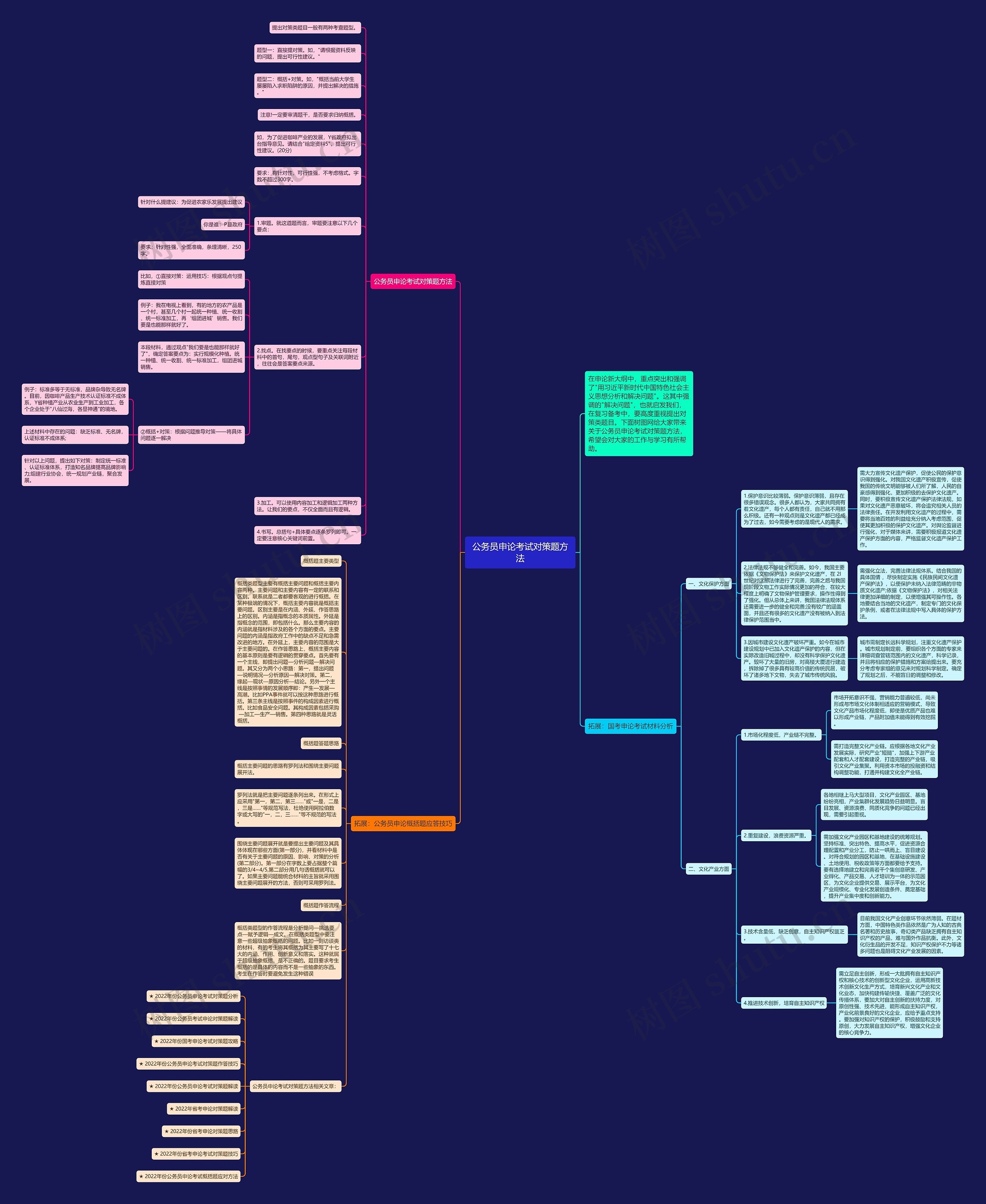 公务员申论考试对策题方法思维导图