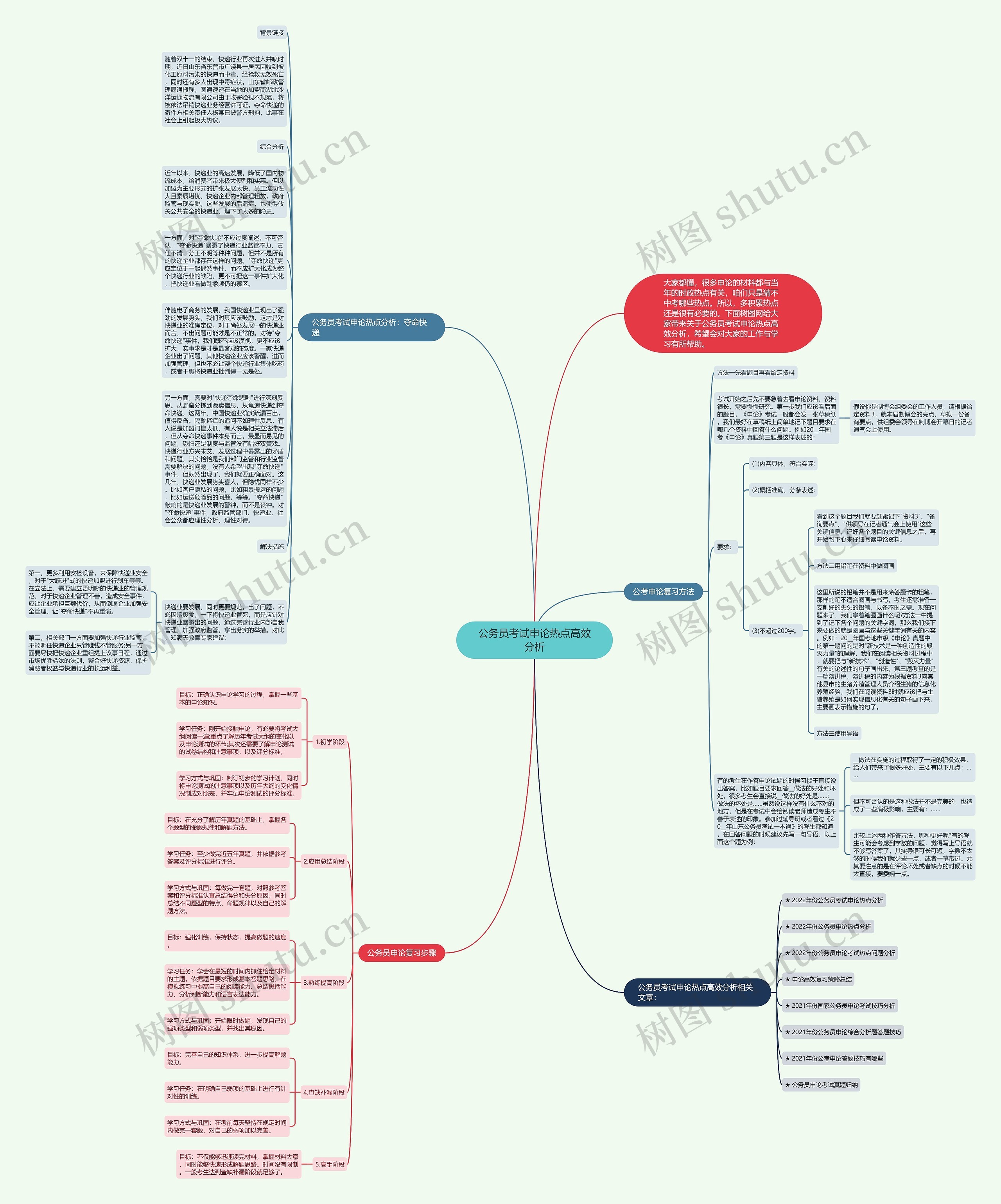 公务员考试申论热点高效分析思维导图