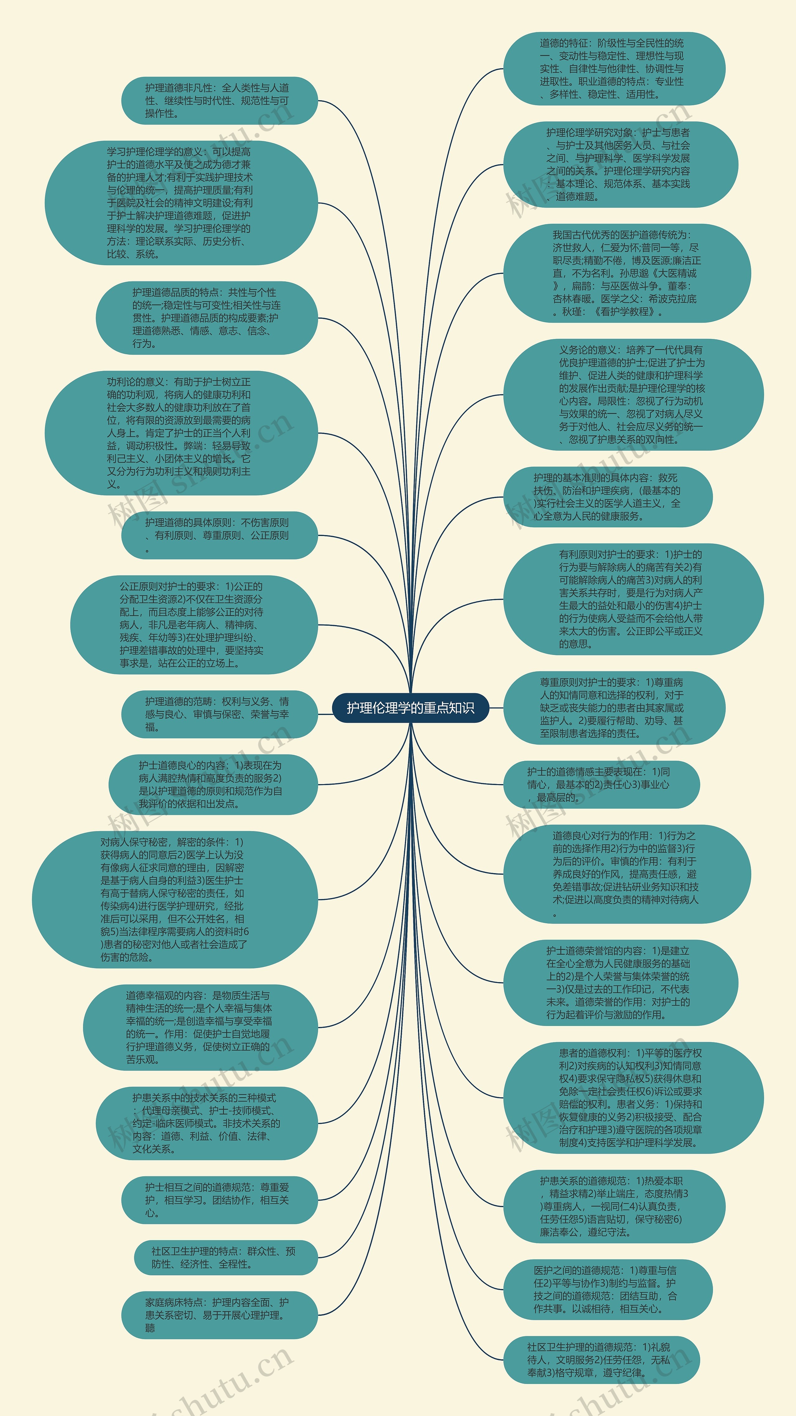 护理伦理学的重点知识思维导图