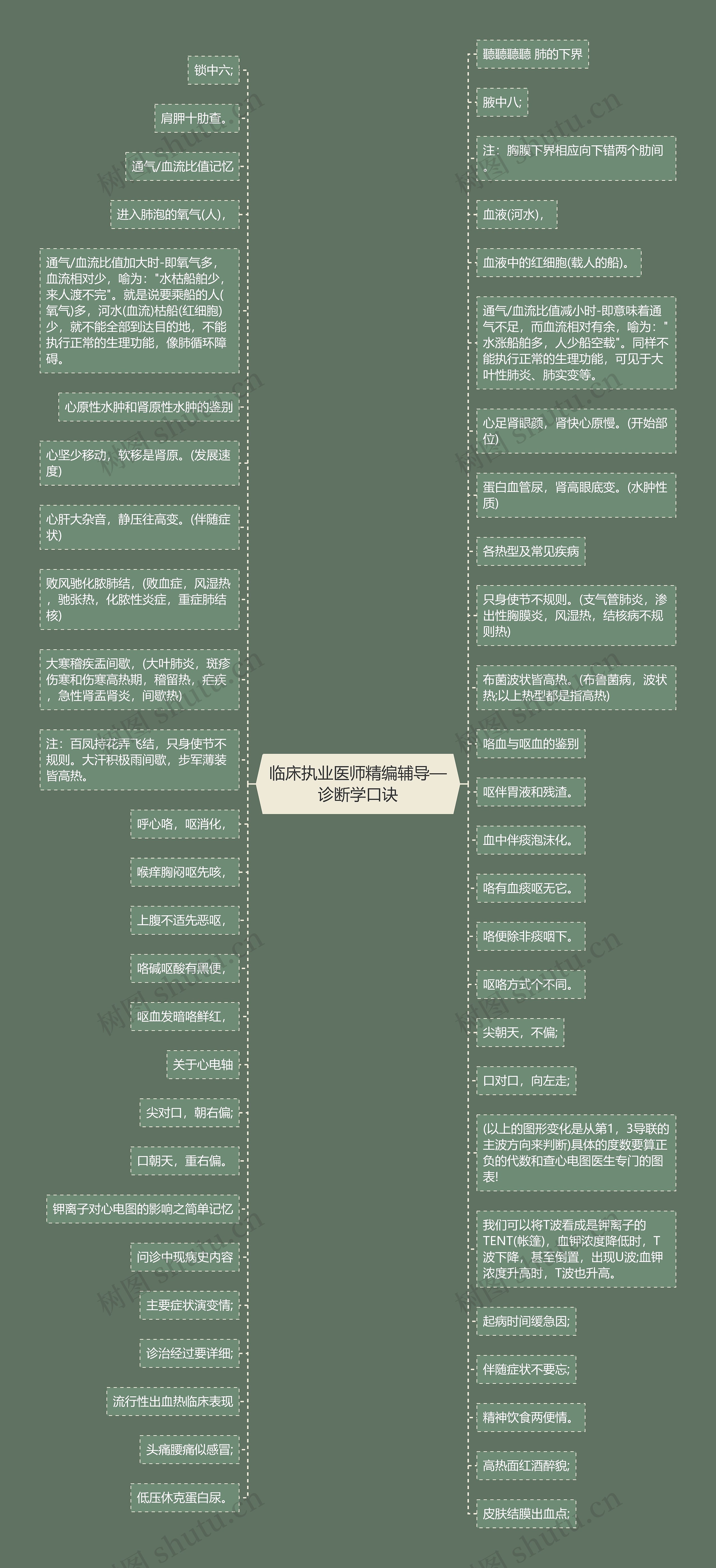 临床执业医师精编辅导—诊断学口诀