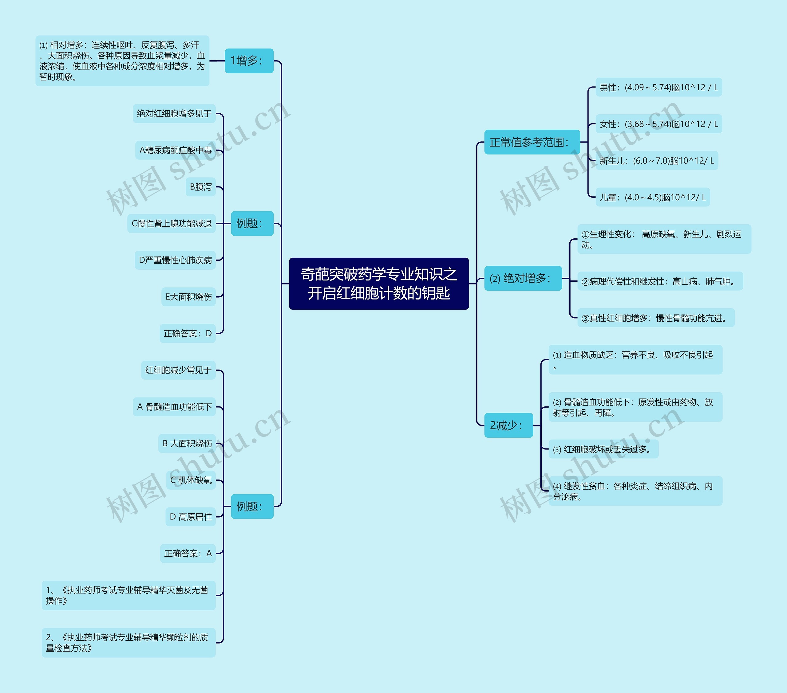 奇葩突破药学专业知识之开启红细胞计数的钥匙思维导图