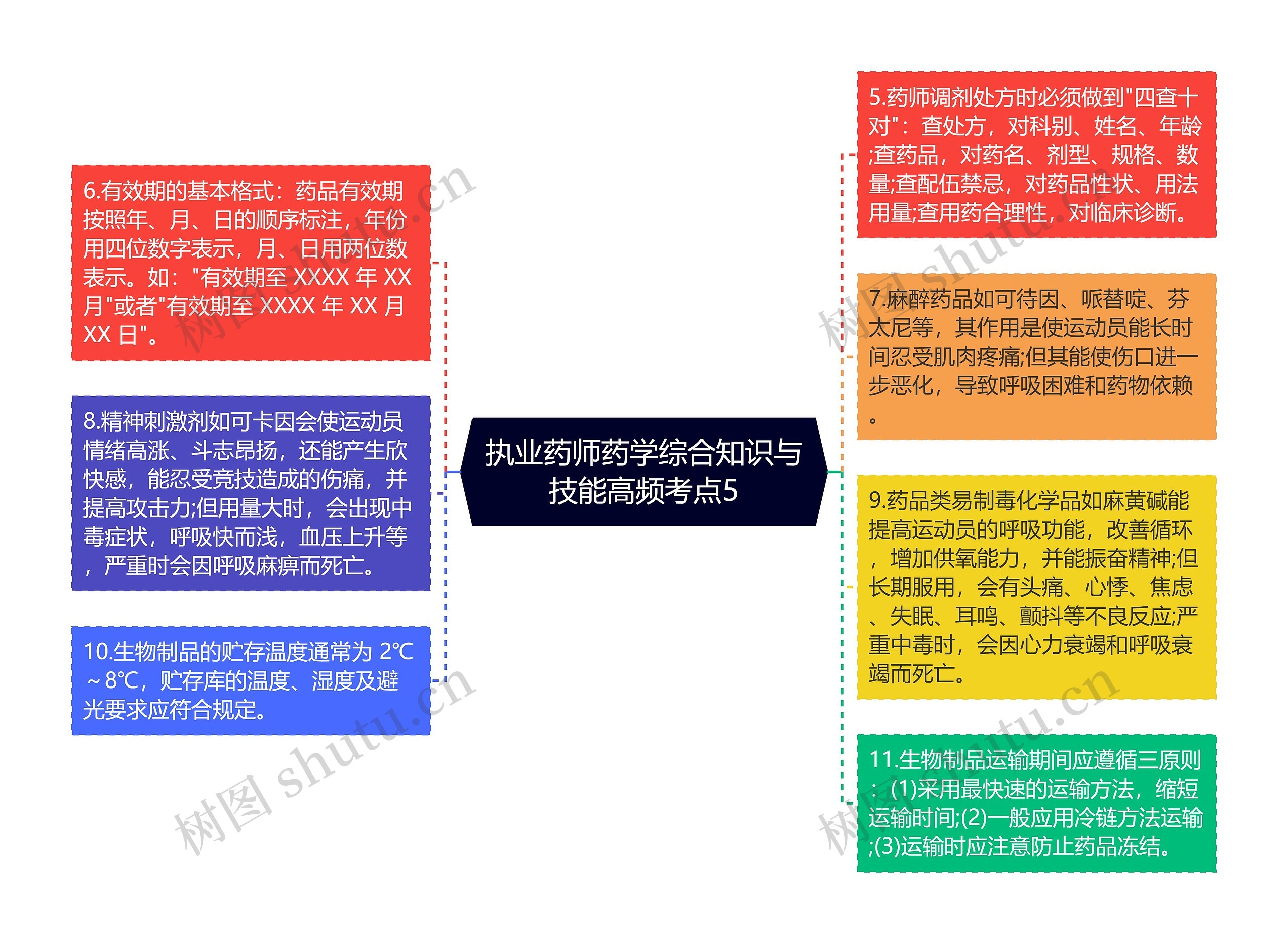 执业药师药学综合知识与技能高频考点5思维导图