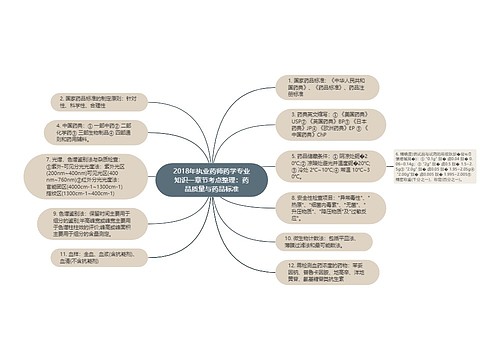 2018年执业药师药学专业知识一章节考点整理：药品质量与药品标准