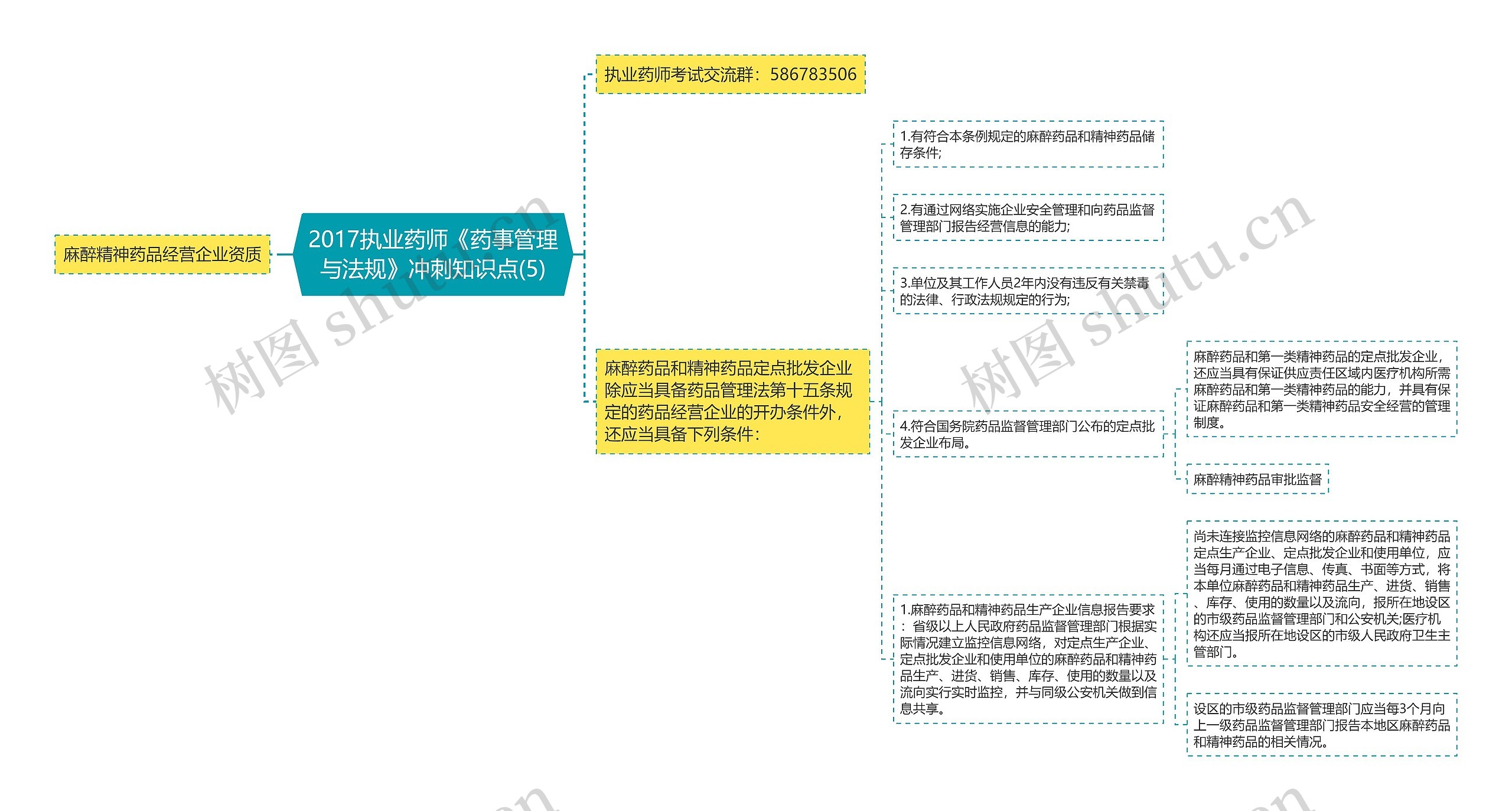 2017执业药师《药事管理与法规》冲刺知识点(5)思维导图