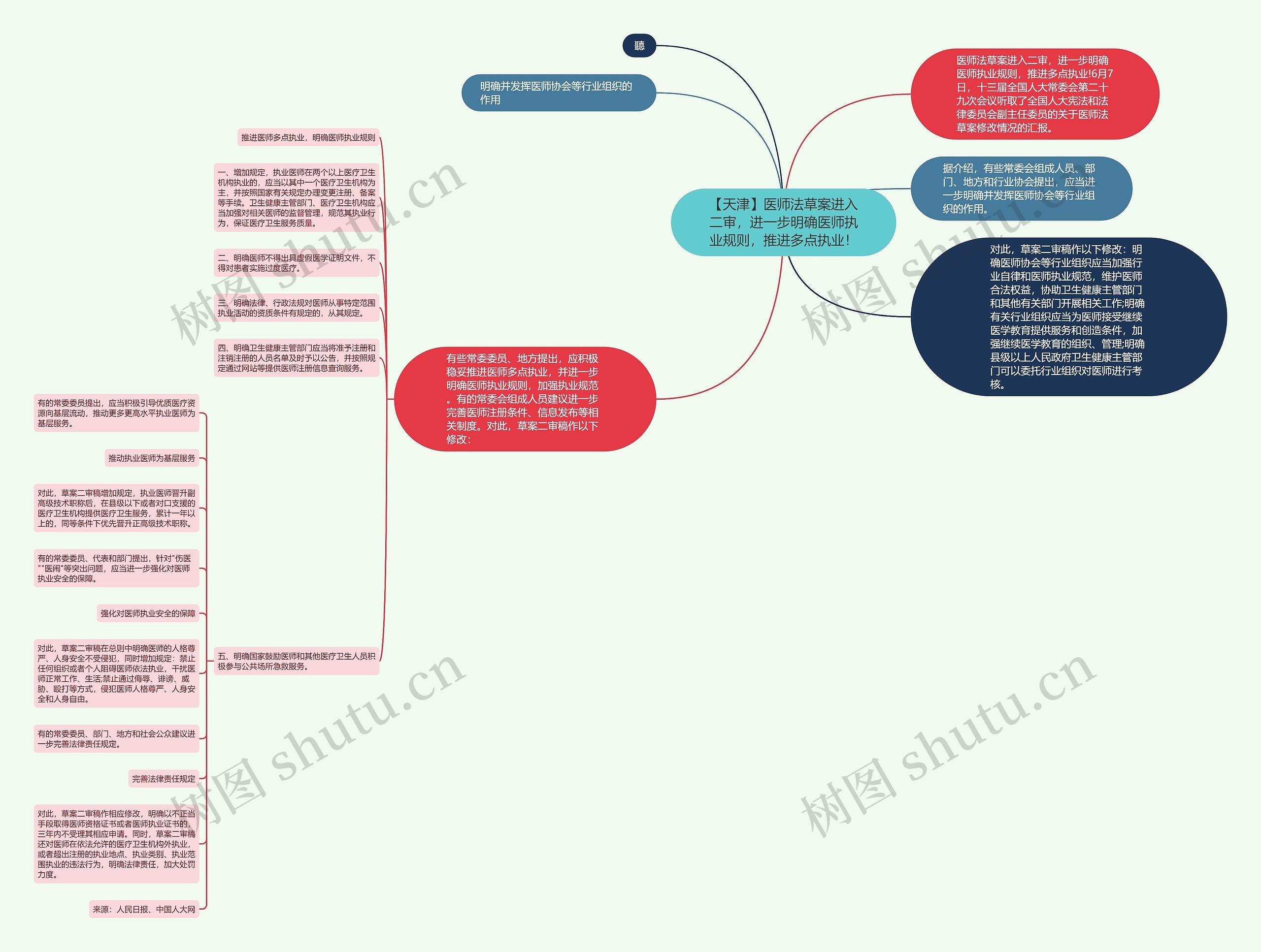 【天津】医师法草案进入二审，进一步明确医师执业规则，推进多点执业！思维导图