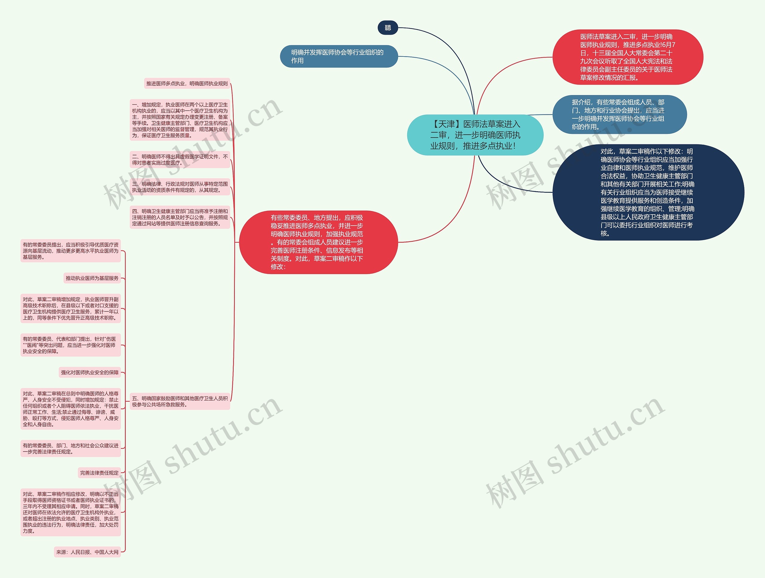 【天津】医师法草案进入二审,进一步明确医师执业规则,推进多点执业! 【天津】医师法草案进入二审,进一步明确医师执业规则,推进多点执业!