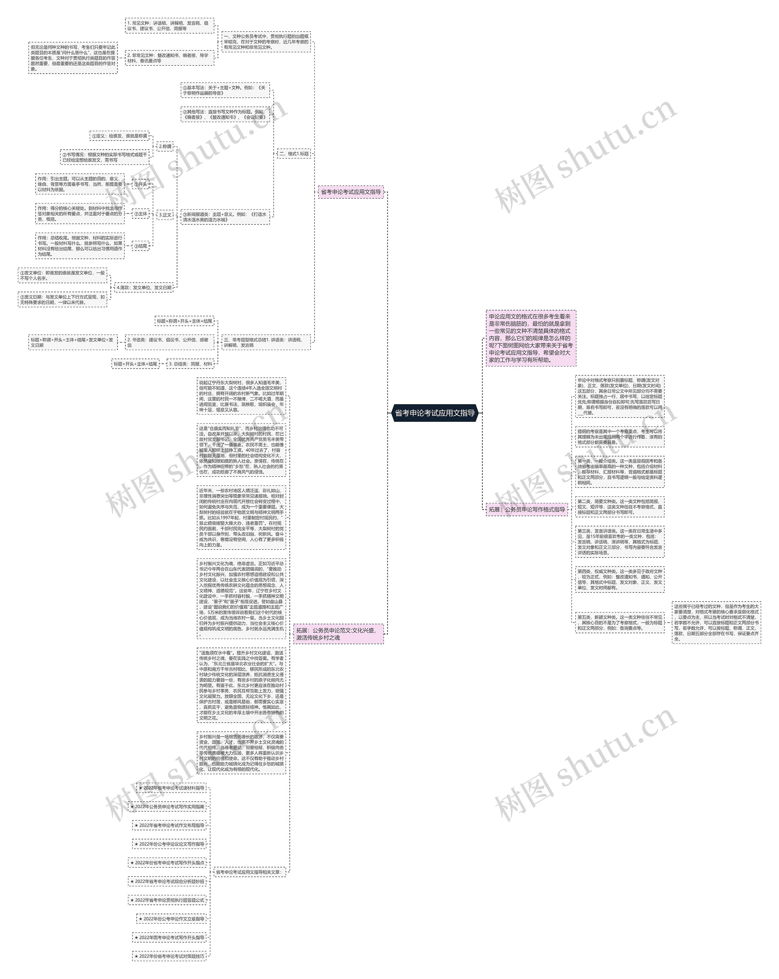 省考申论考试应用文指导思维导图