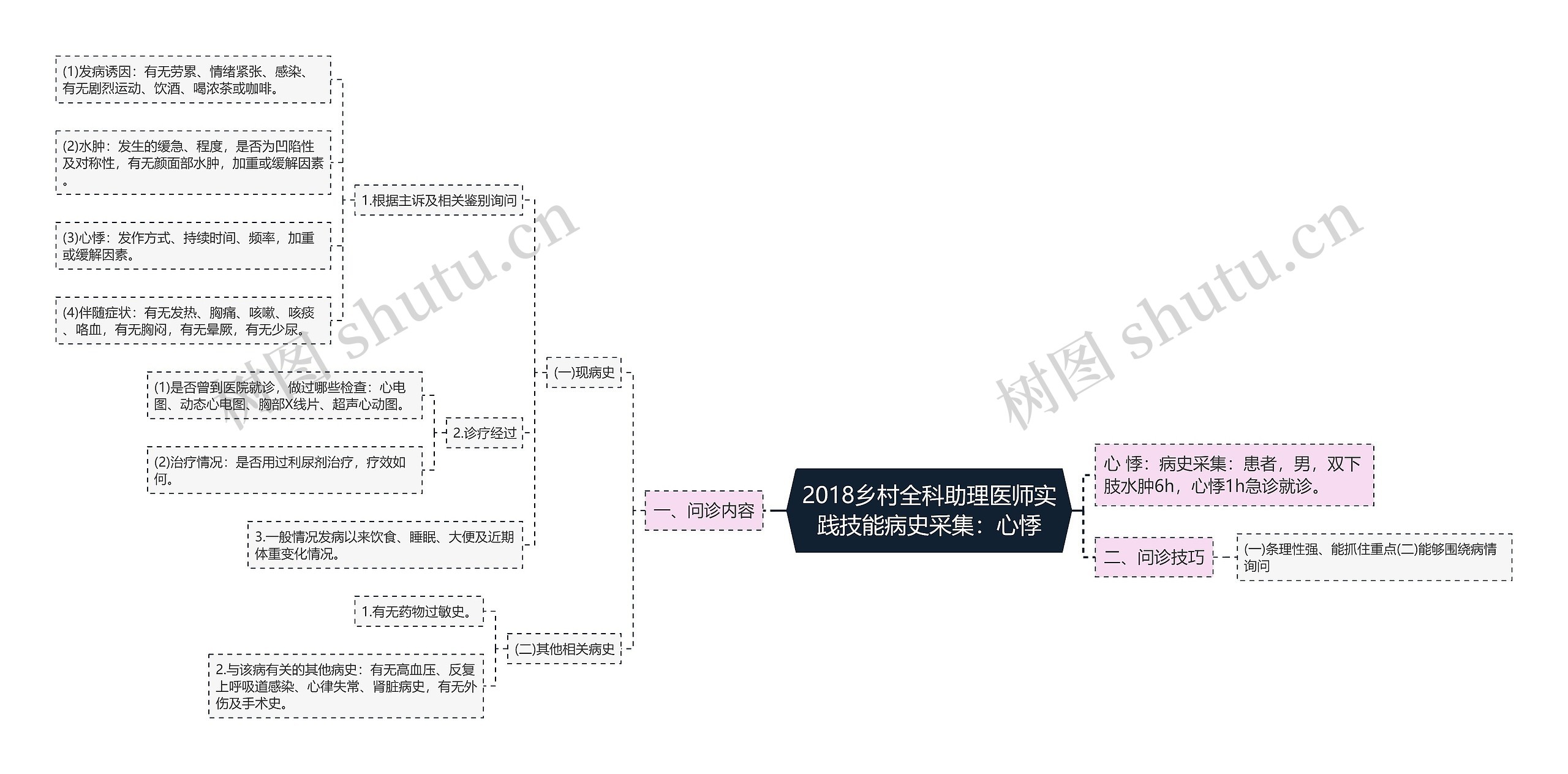 2018乡村全科助理医师实践技能病史采集：心悸思维导图