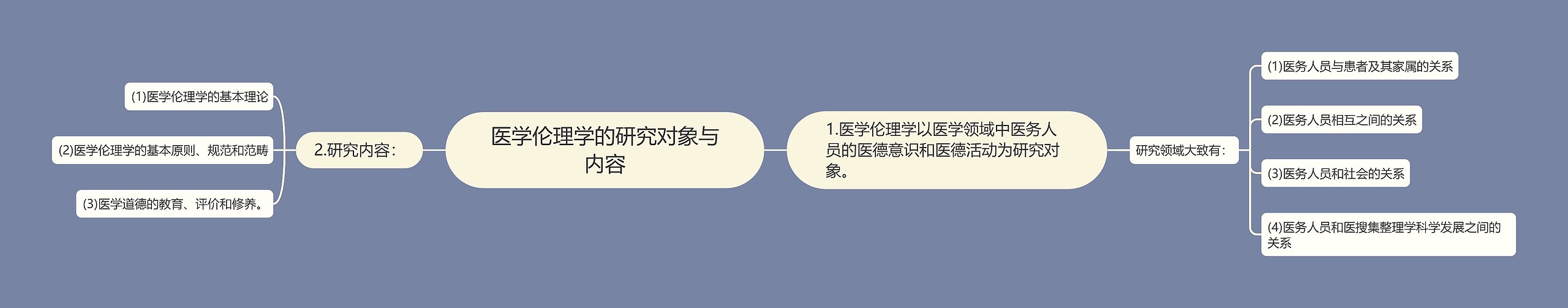 医学伦理学的研究对象与内容