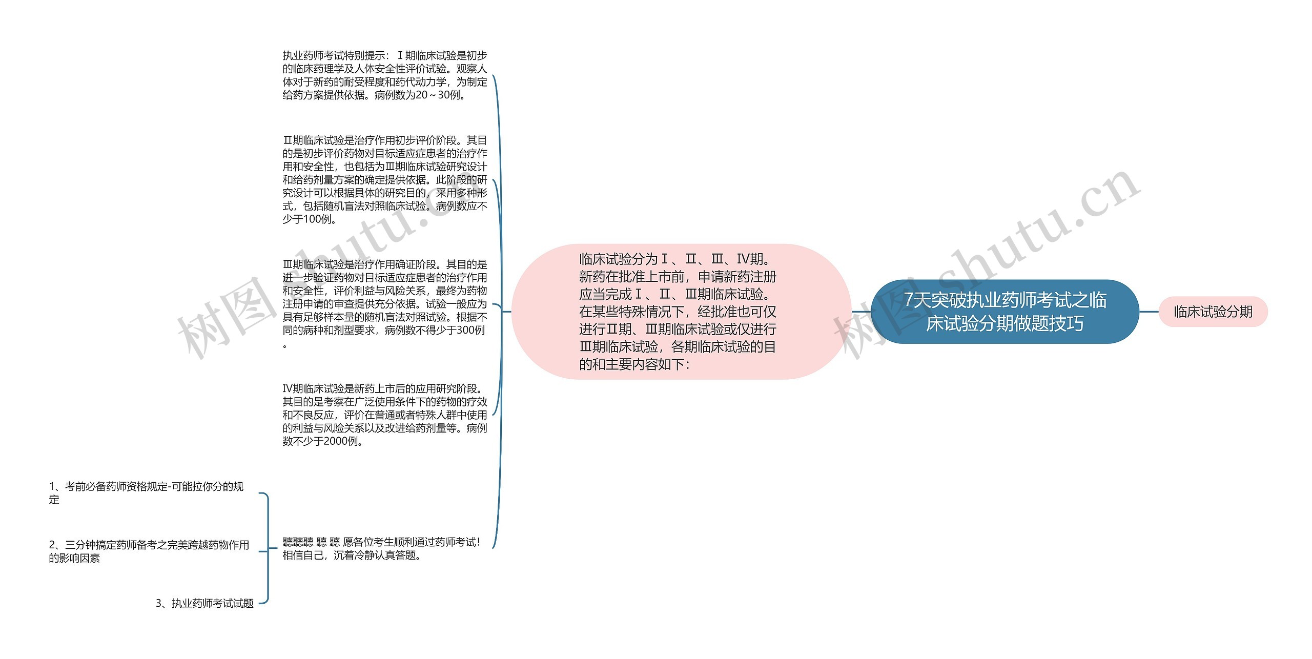 7天突破执业药师考试之临床试验分期做题技巧