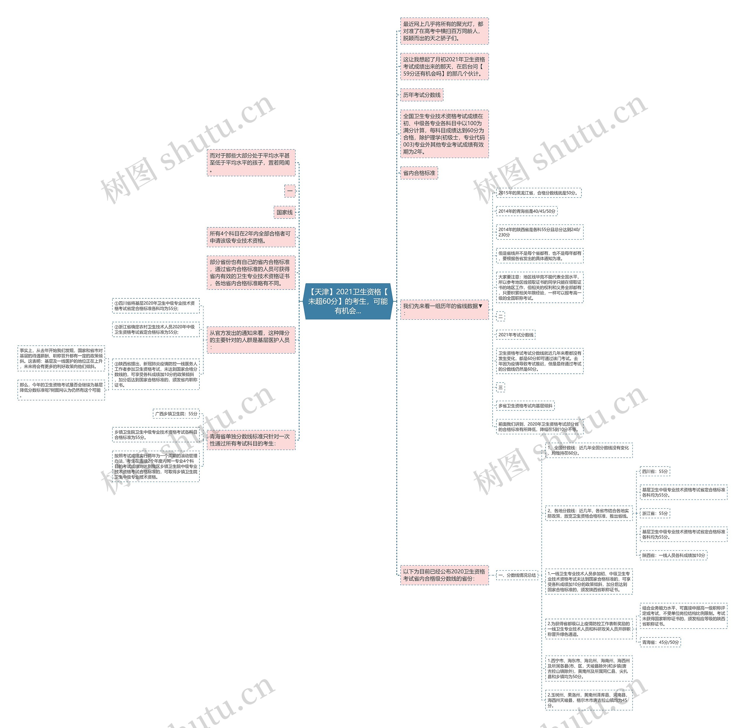 【天津】2021卫生资格【未超60分】的考生，可能有机会...
