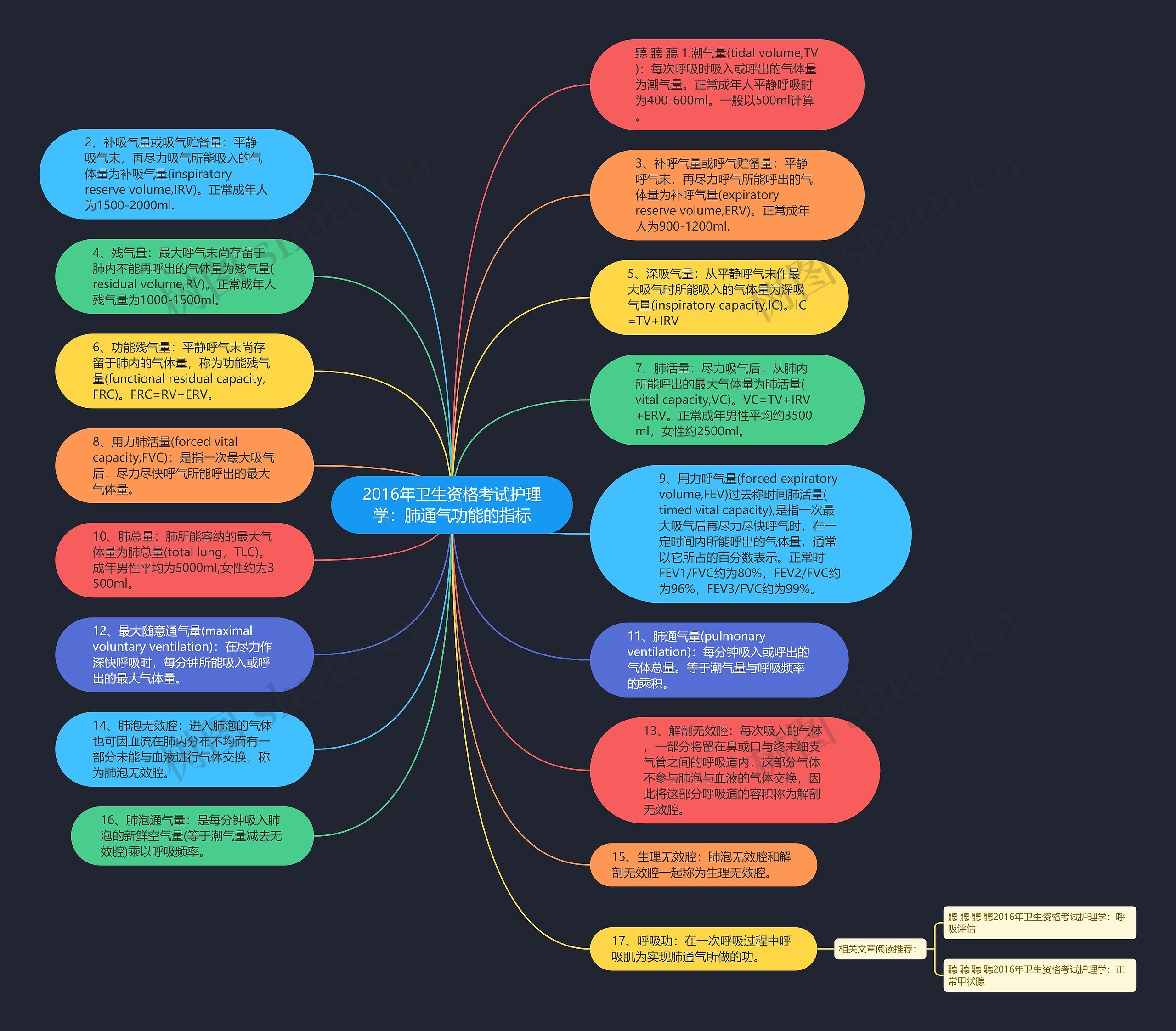 2016年卫生资格考试护理学：肺通气功能的指标思维导图