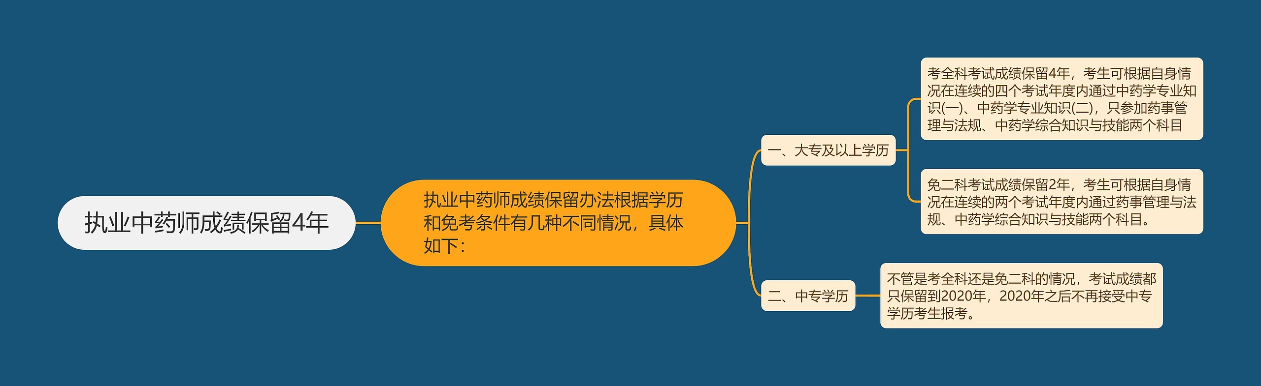 执业中药师成绩保留4年