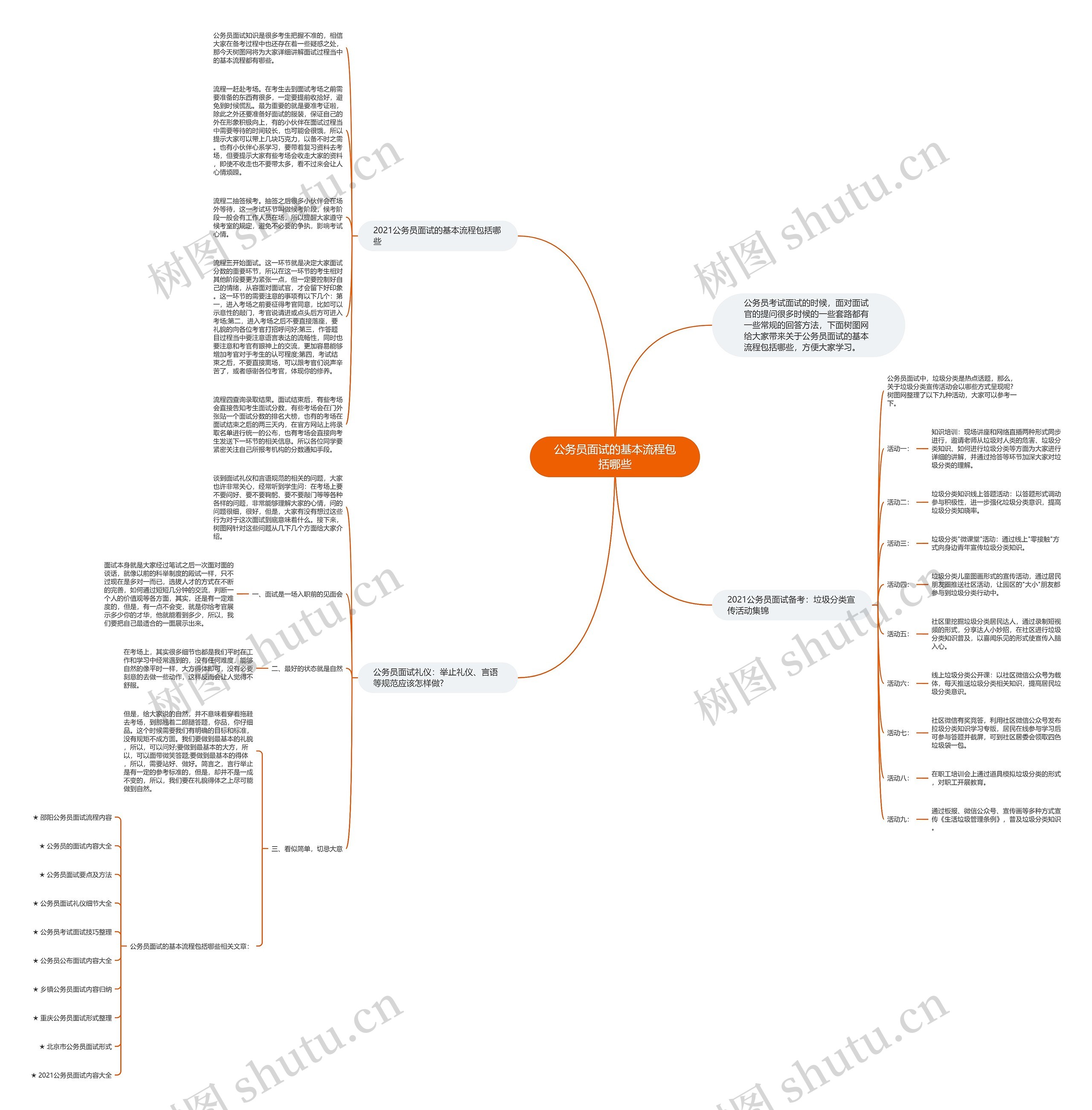 公务员面试的基本流程包括哪些思维导图