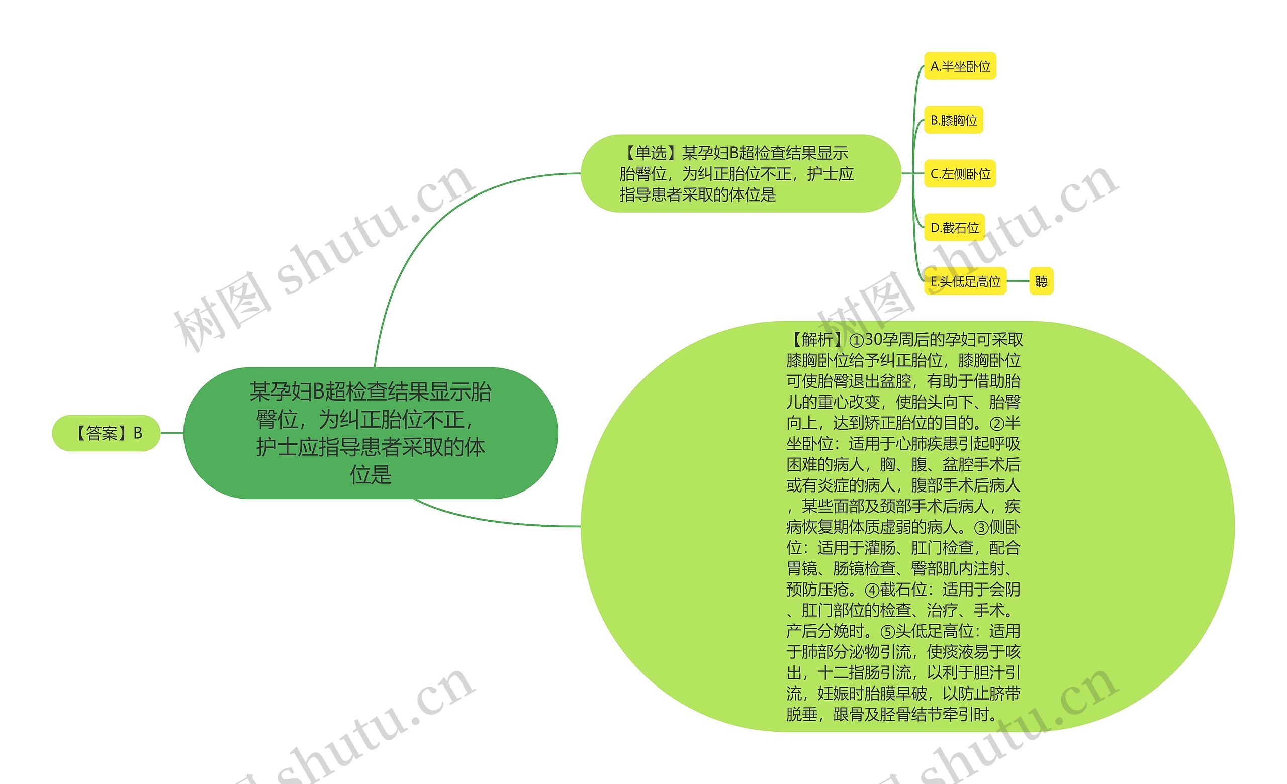 某孕妇B超检查结果显示胎臀位，为纠正胎位不正，护士应指导患者采取的体位是思维导图