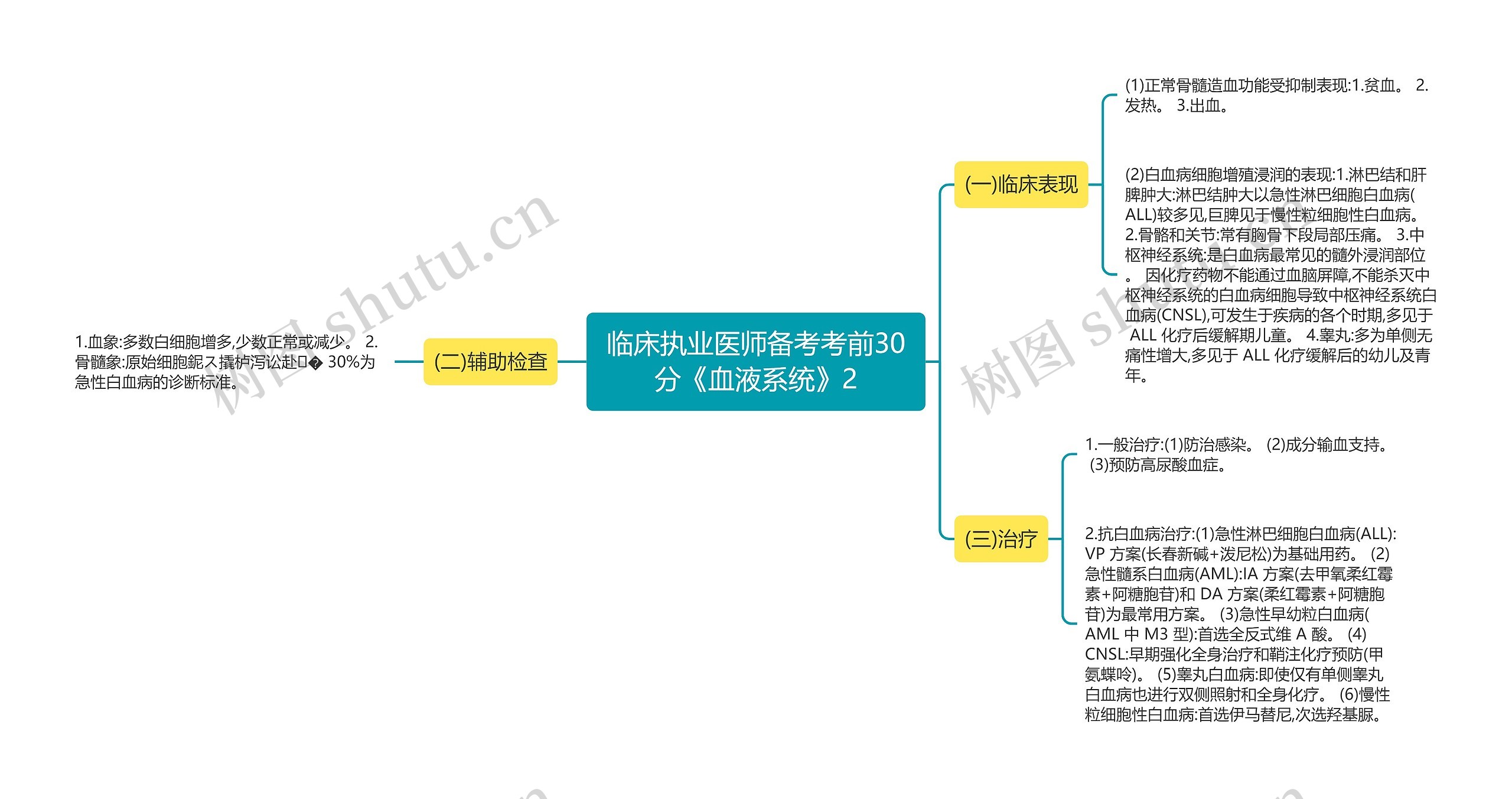 临床执业医师备考考前30分《血液系统》2