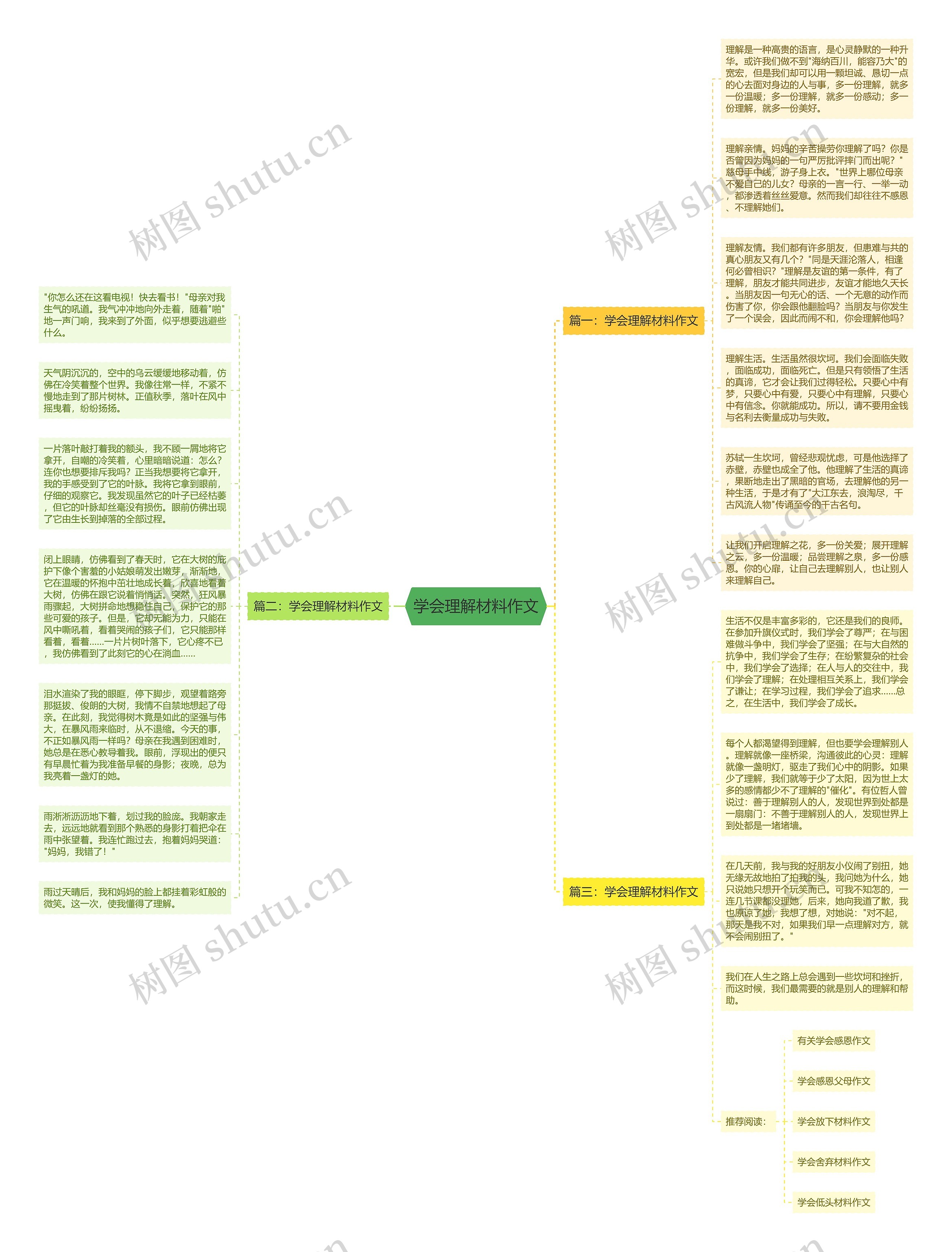 学会理解材料作文思维导图
