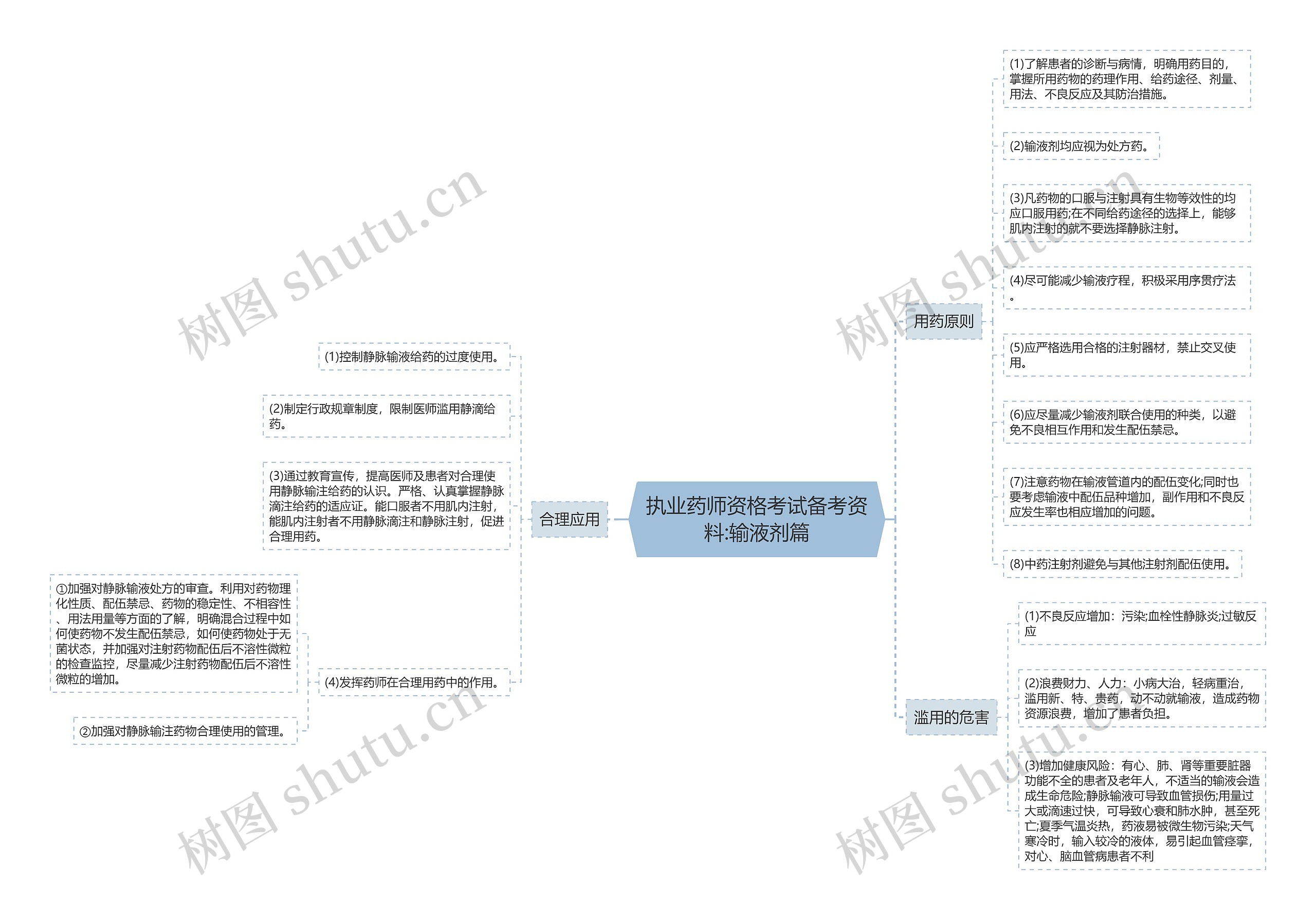 执业药师资格考试备考资料:输液剂篇思维导图