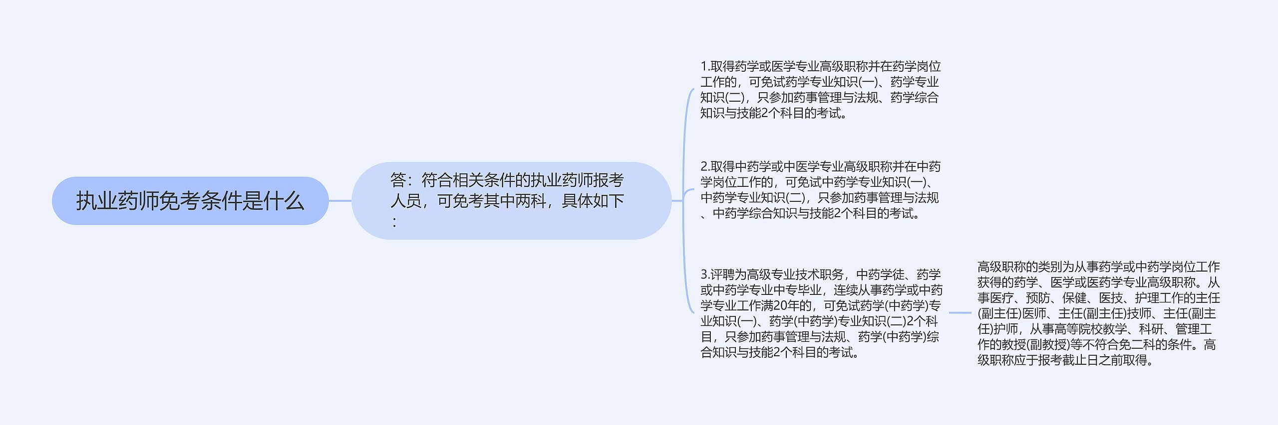 执业药师免考条件是什么